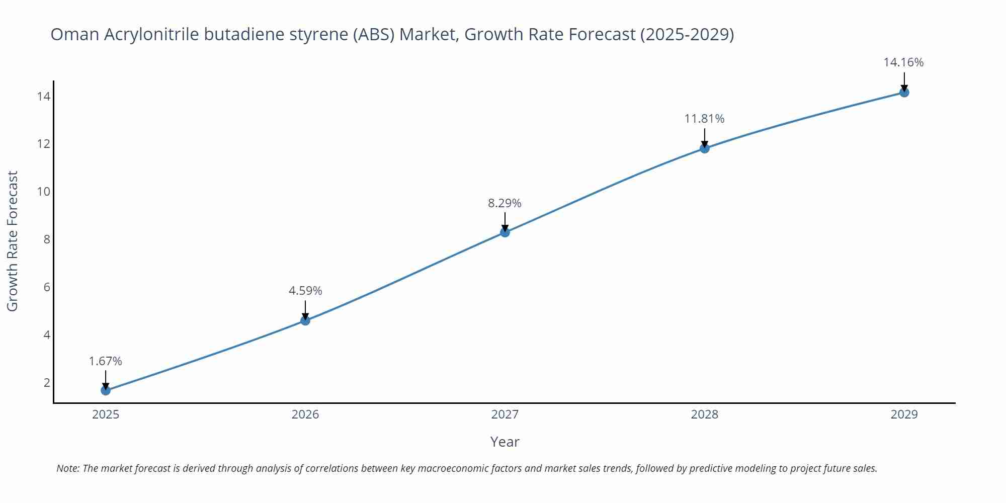 Oman Acrylonitrile butadiene styrene (ABS) Market Growth Rate