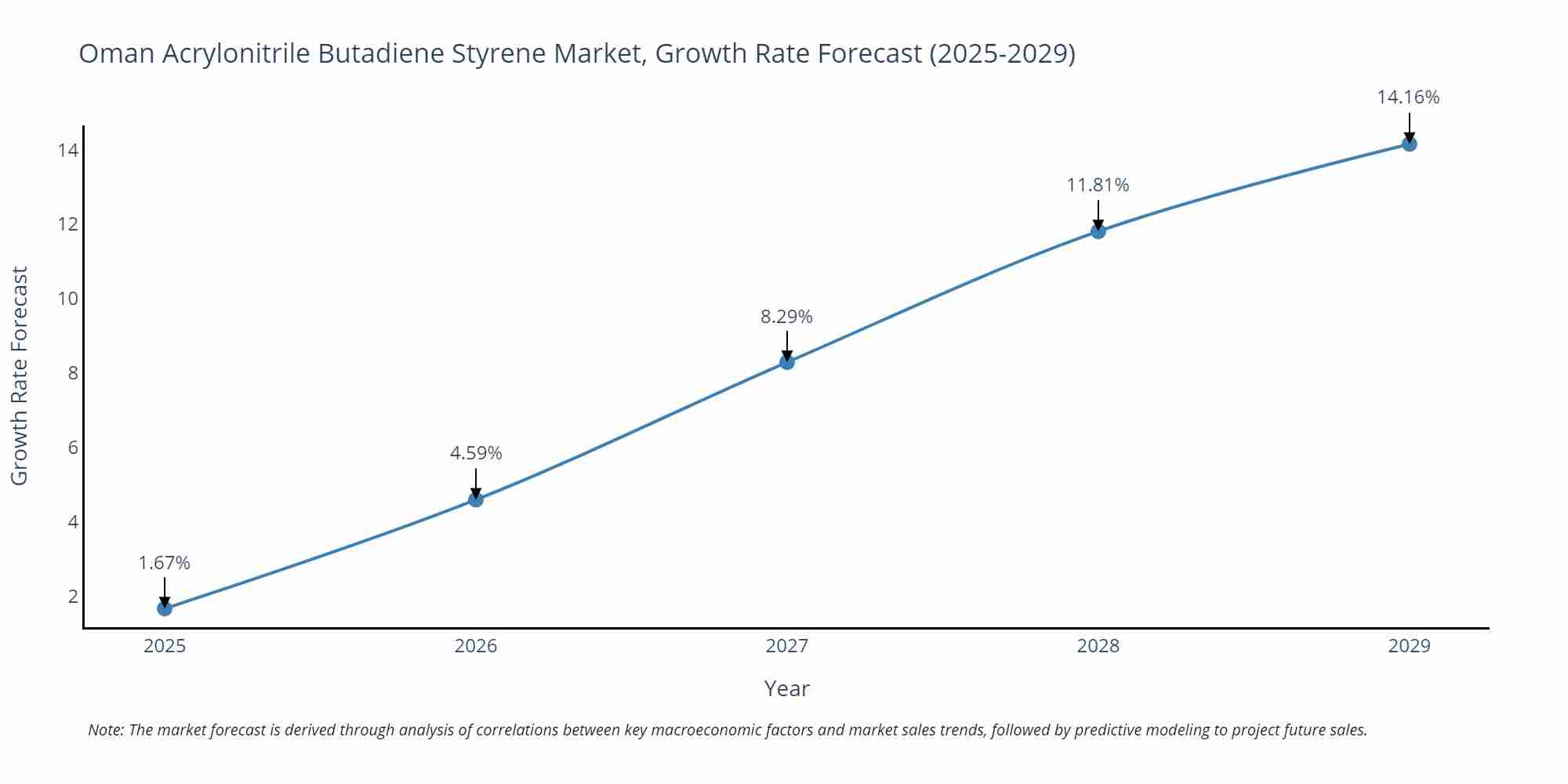 Oman Acrylonitrile Butadiene Styrene Market Growth Rate