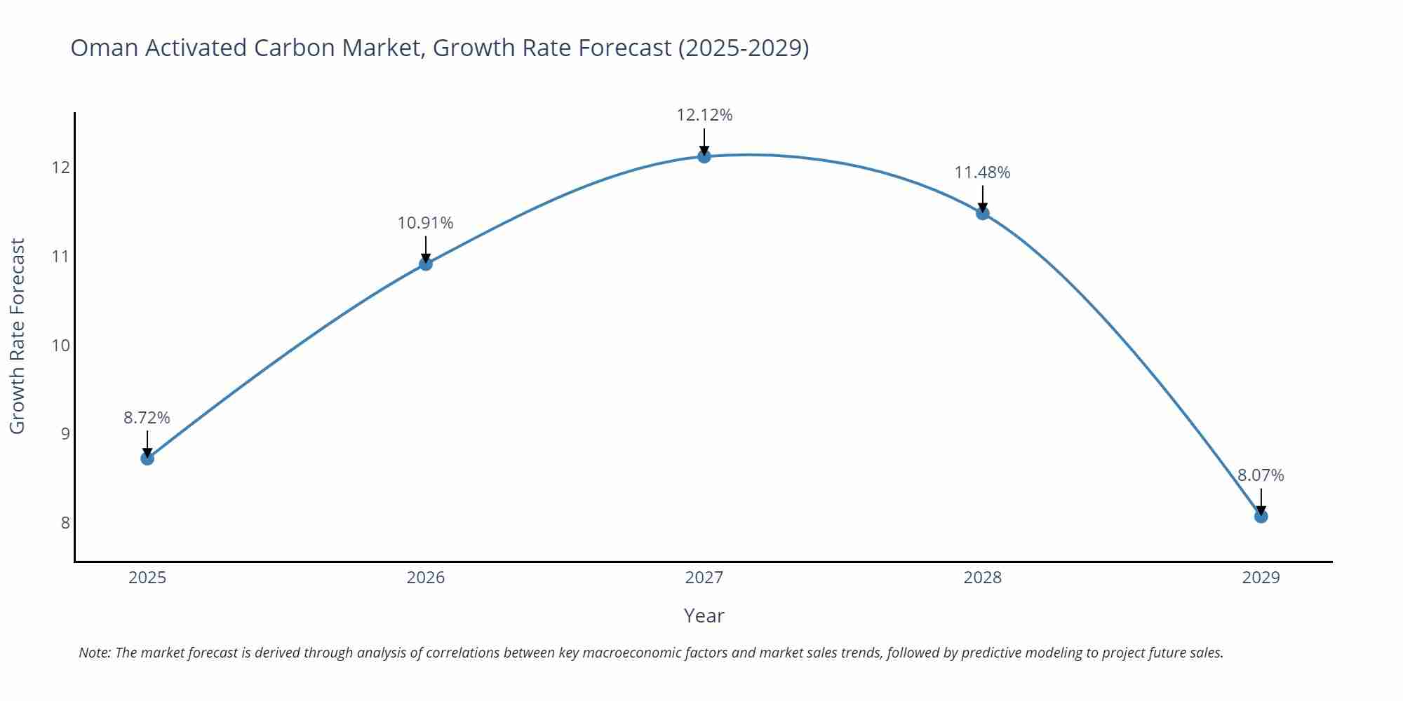 Oman Activated Carbon Market Growth Rate
