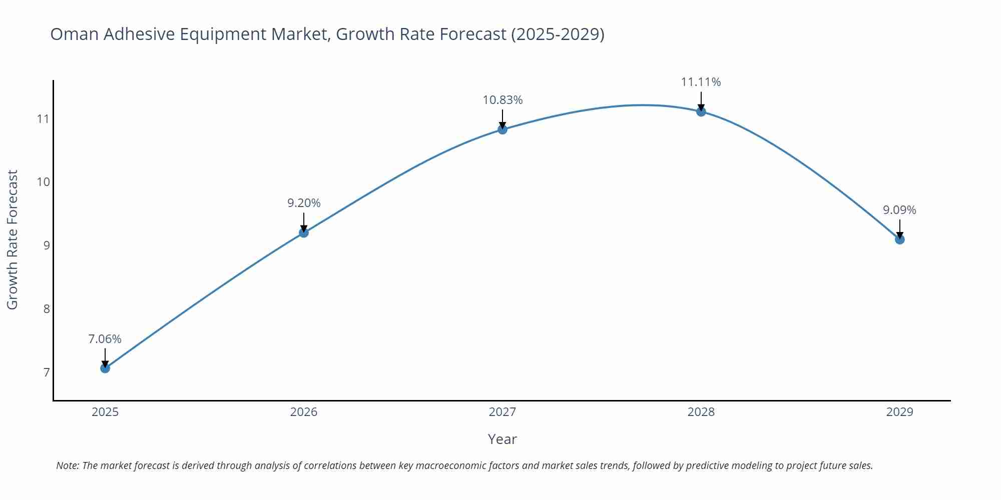 Oman Adhesive Equipment Market Growth Rate