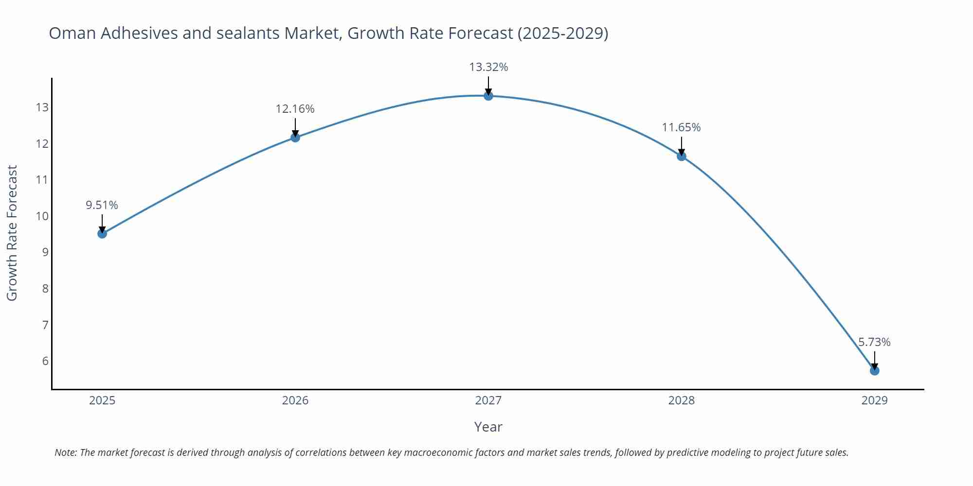 Oman Adhesives and sealants Market Size Growth Rate