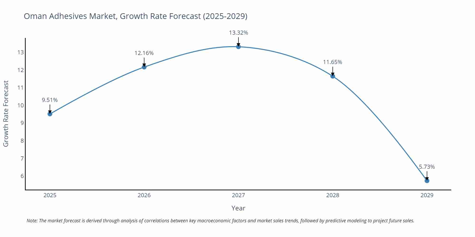 Oman Adhesives Market Growth Rate