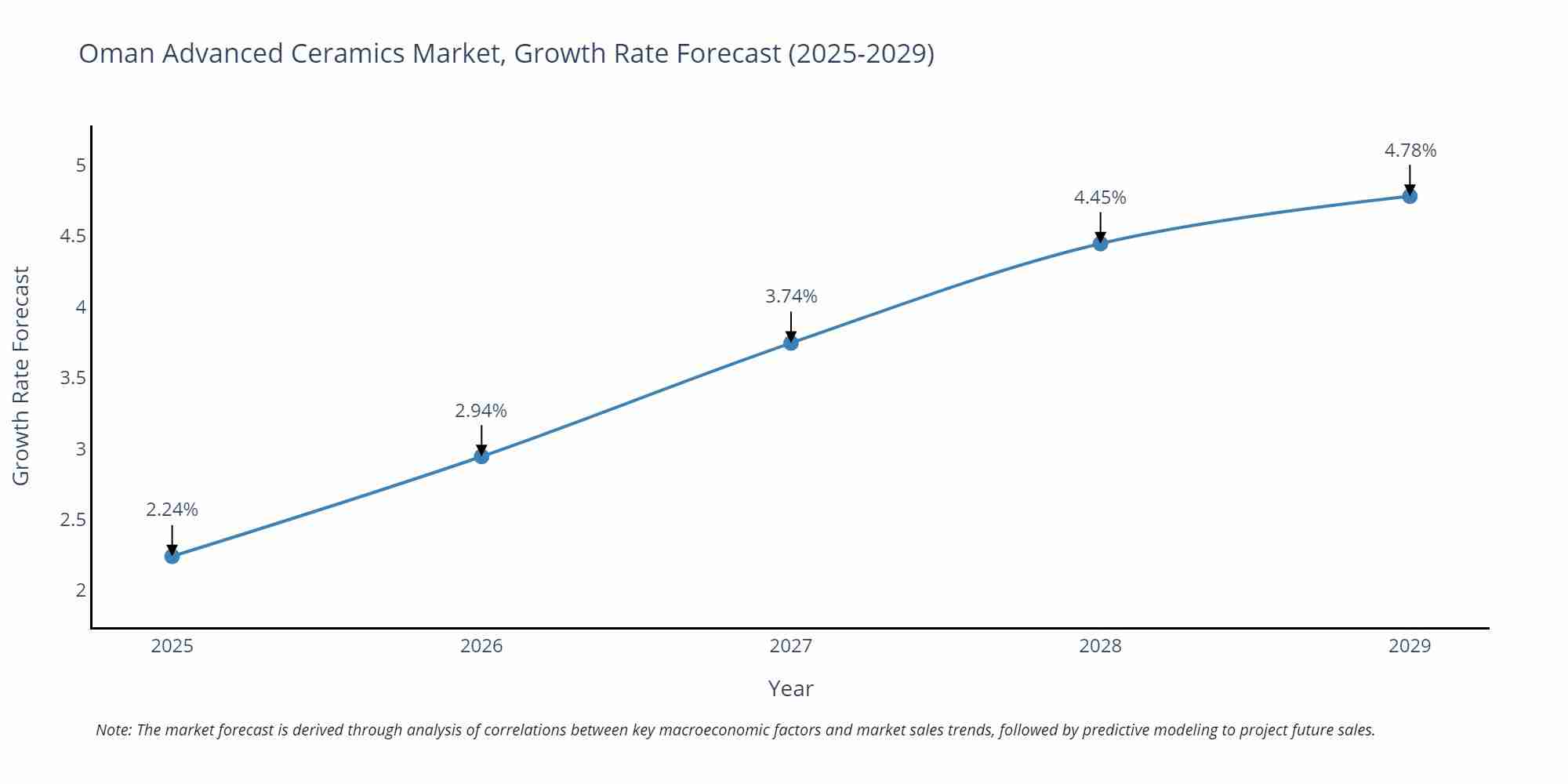 Oman Advanced Ceramics Market Growth Rate