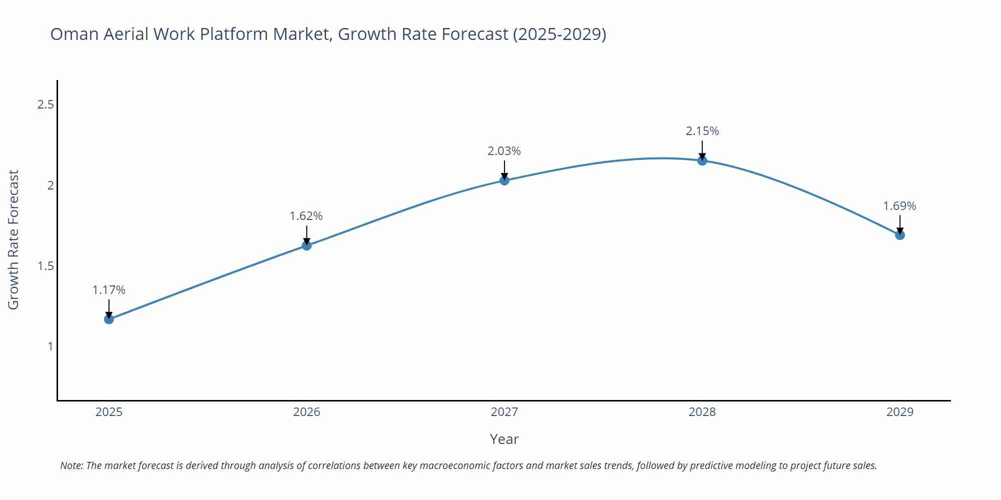 Oman Aerial Work Platform Market Growth Rate