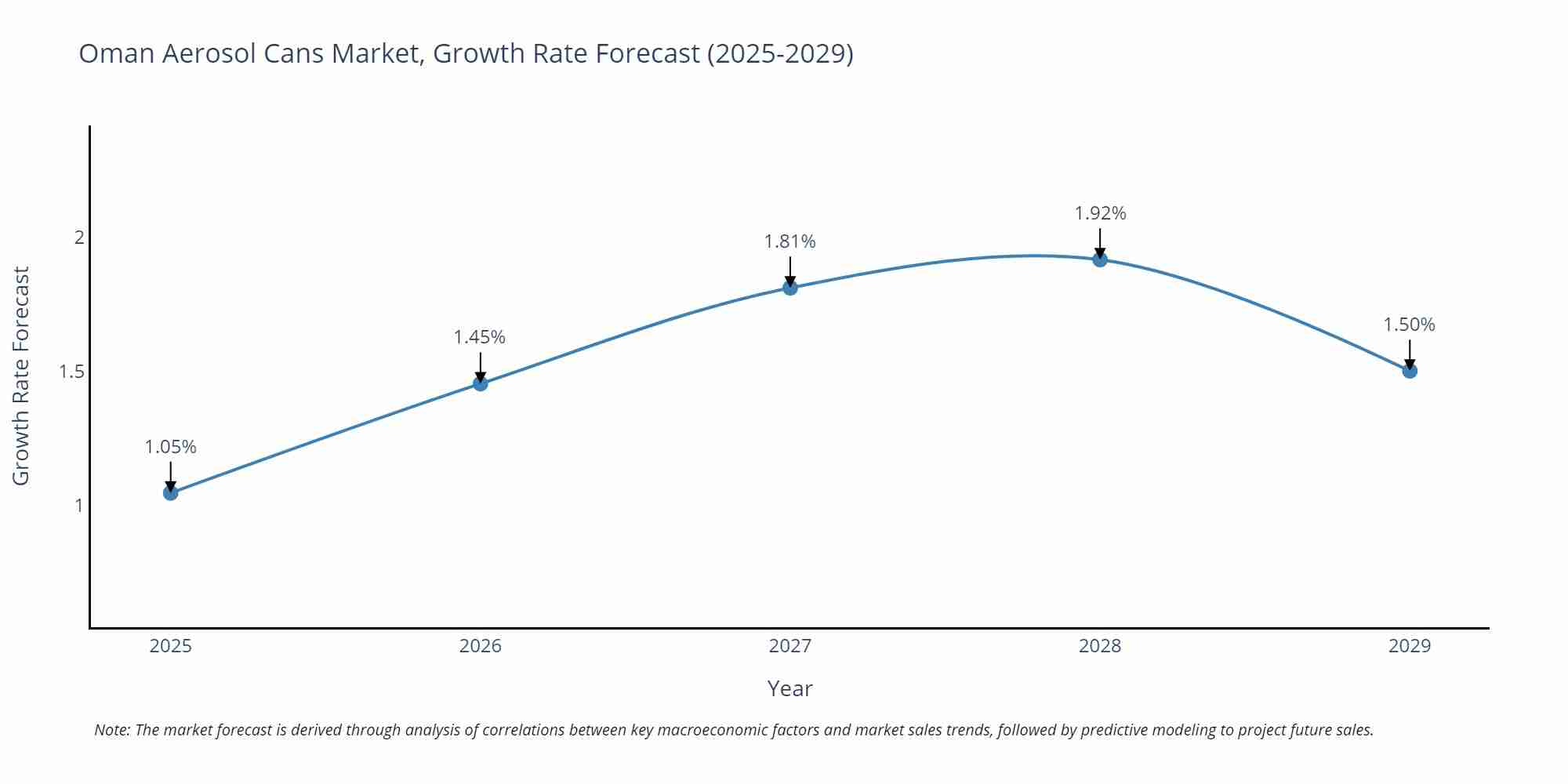 Oman Aerosol Cans Market Growth Rate