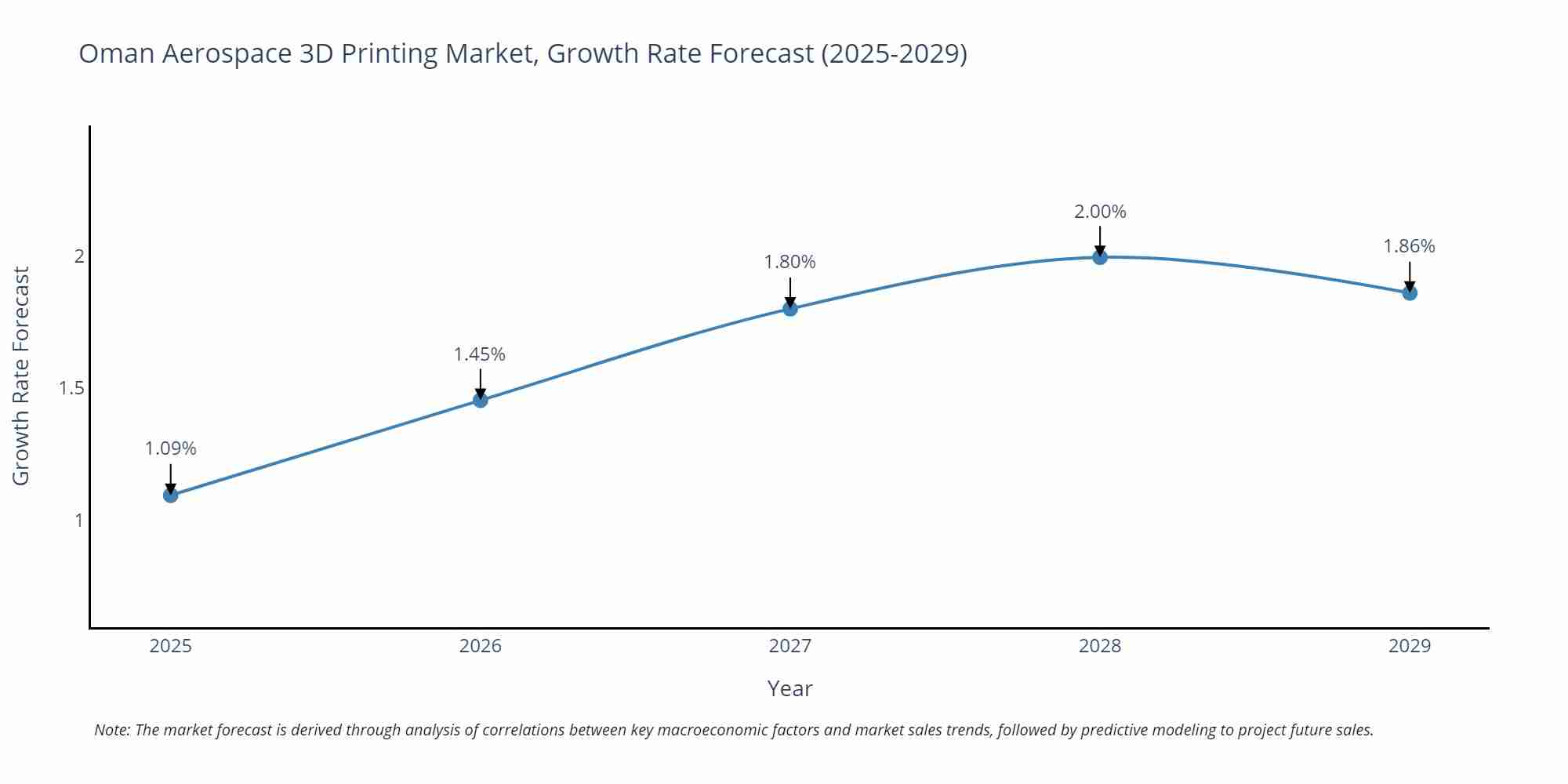 Oman Aerospace 3D Printing Market Growth Rate