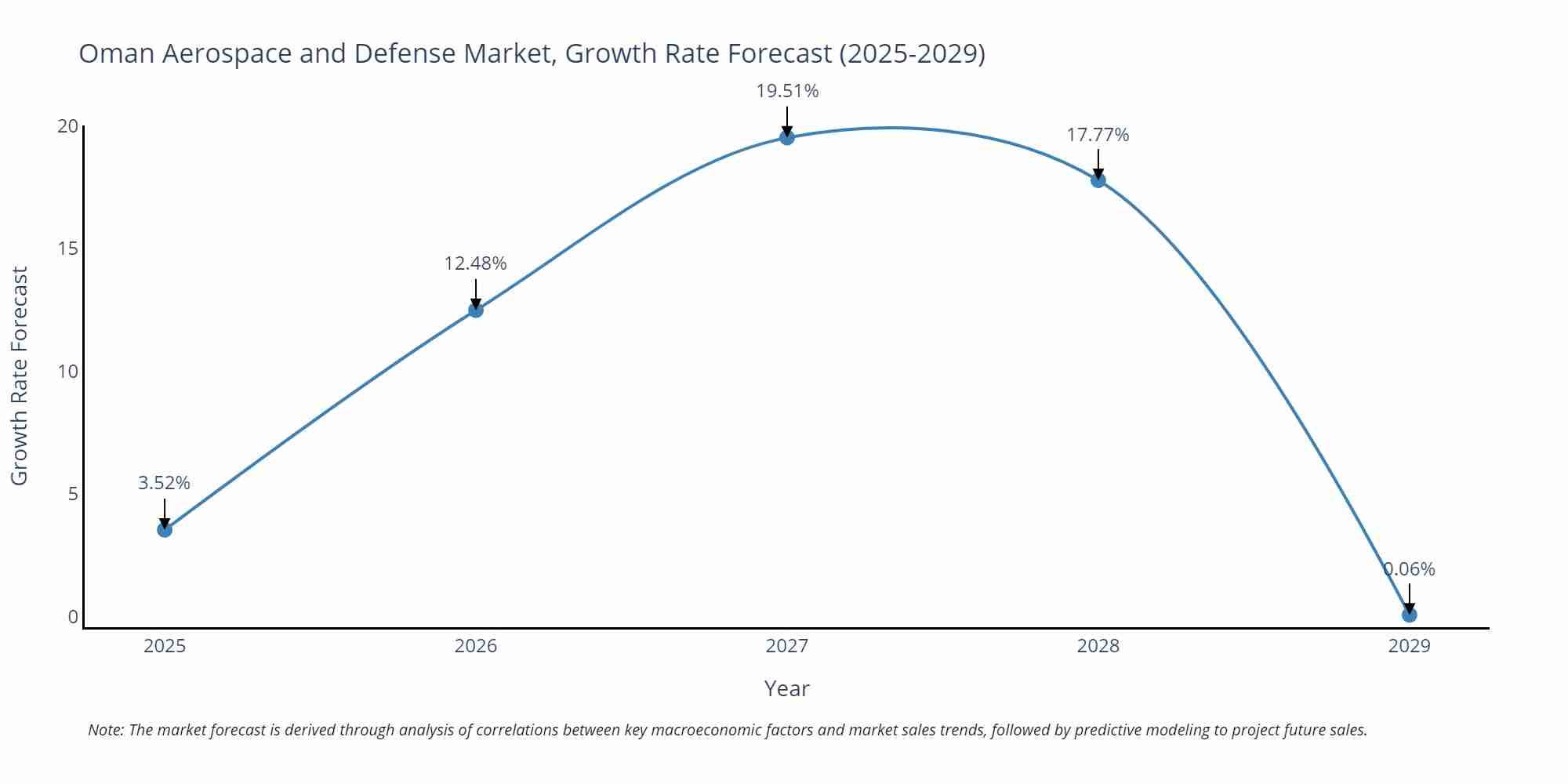 Oman Aerospace and Defense Market Growth Rate