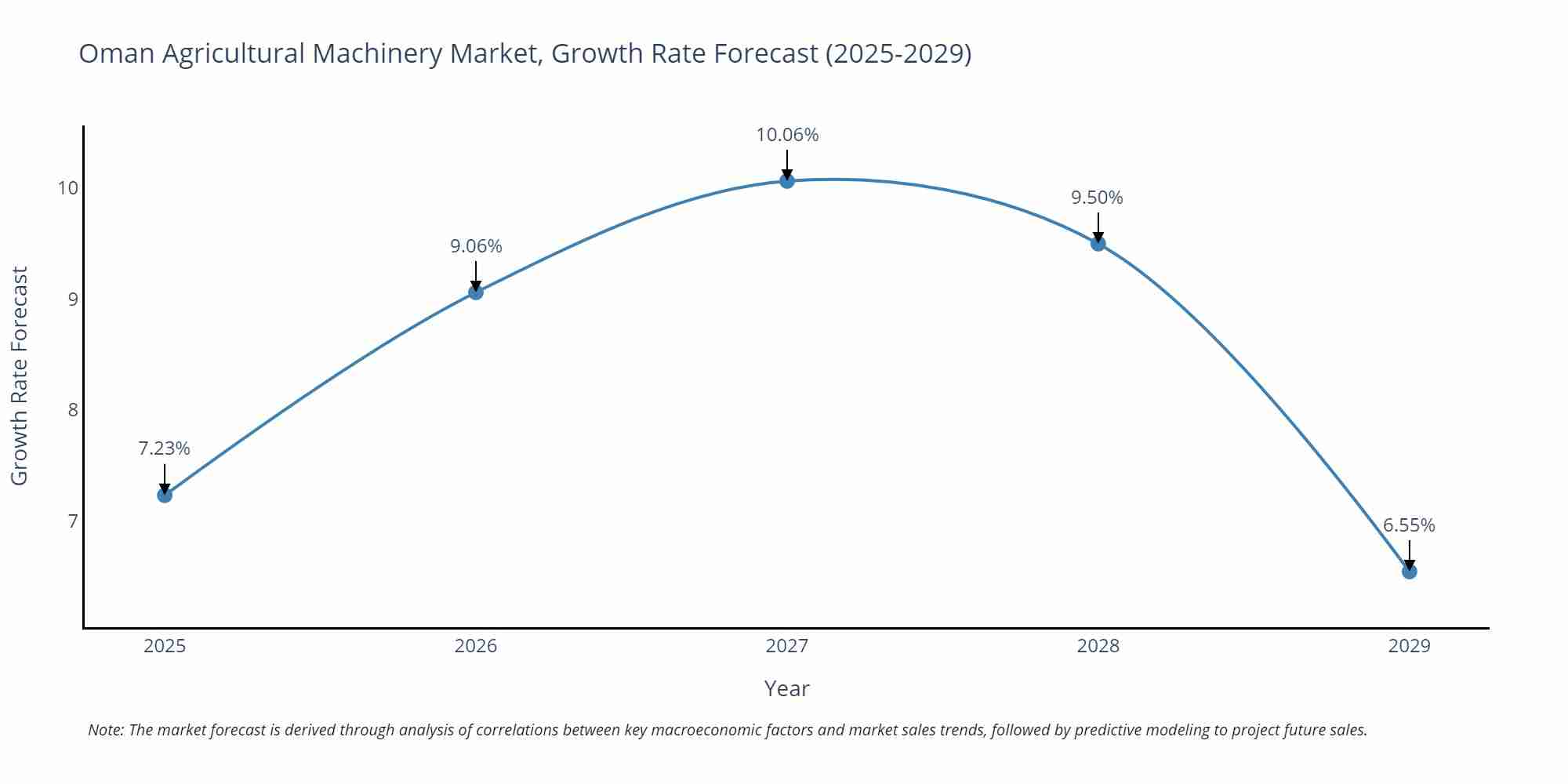 Oman Agricultural Machinery Market Growth Rate