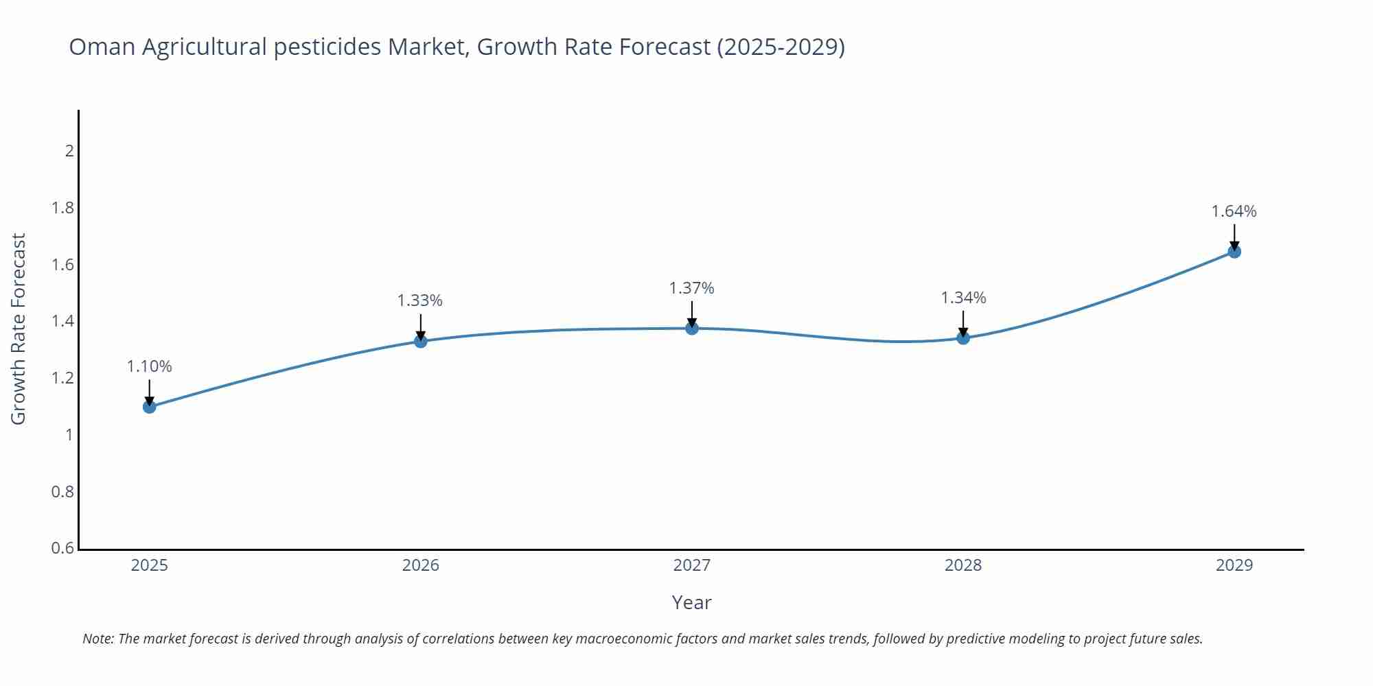 Oman Agricultural pesticides Market Growth Rate