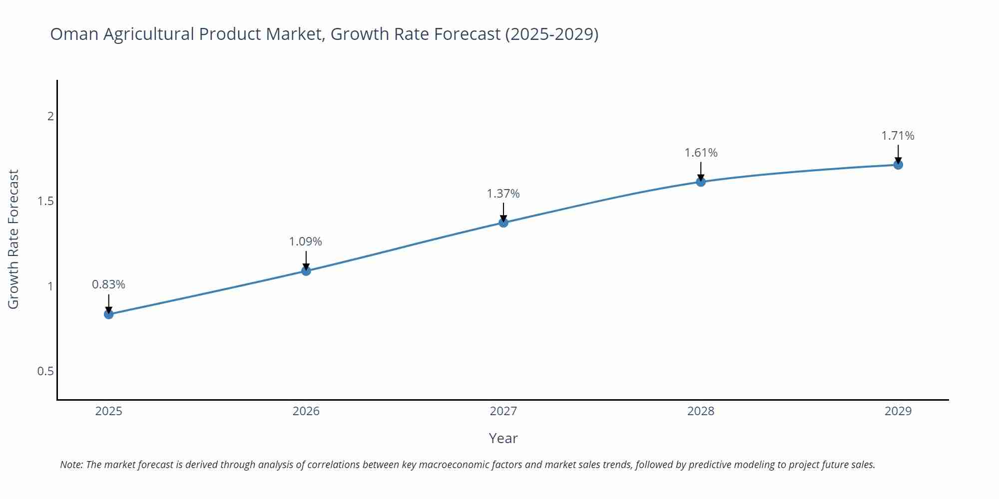 Oman Agricultural Product Market Growth Rate