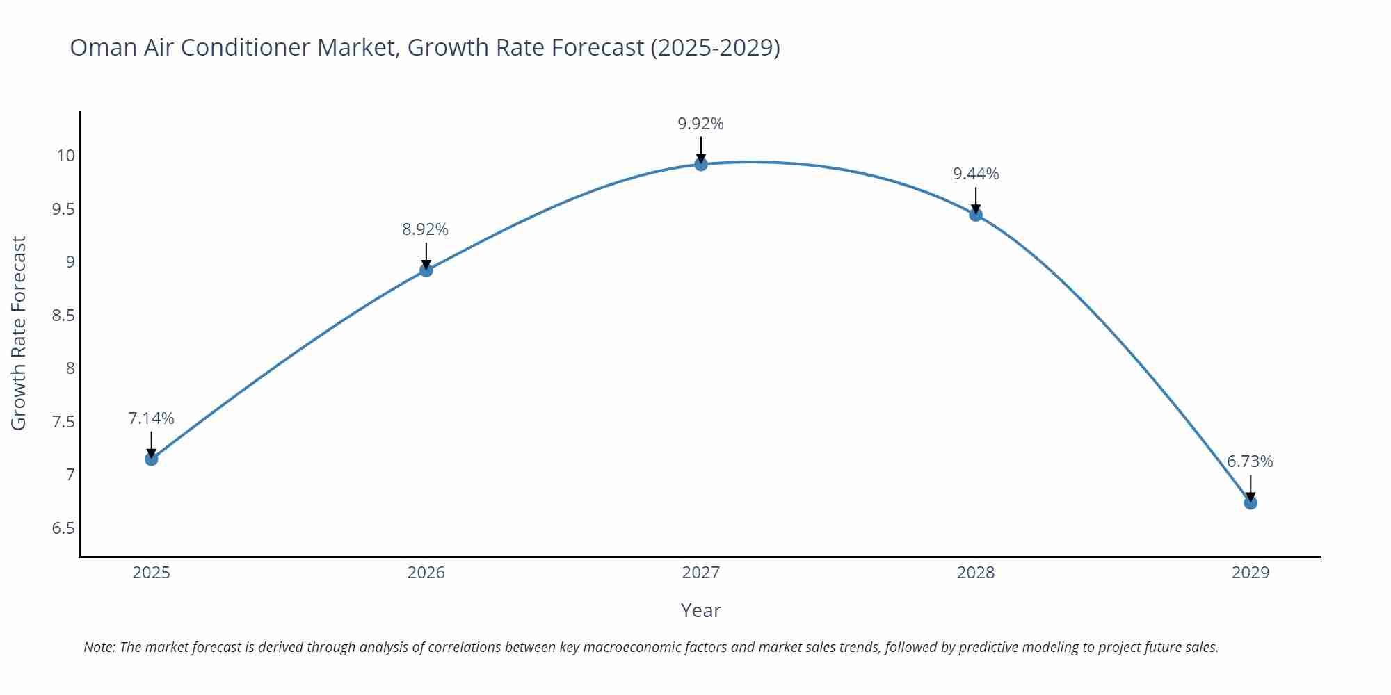 Oman Air Conditioner Market Growth Rate