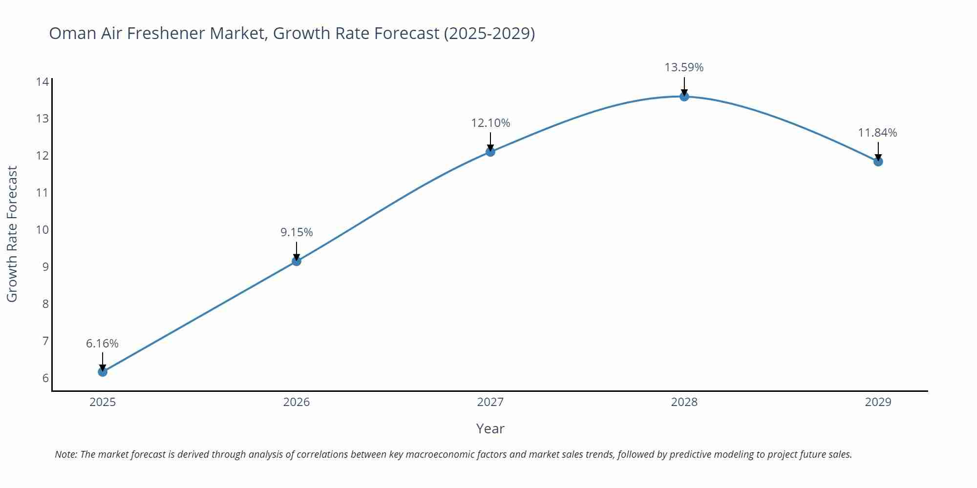 Oman Air Freshener Market Growth Rate