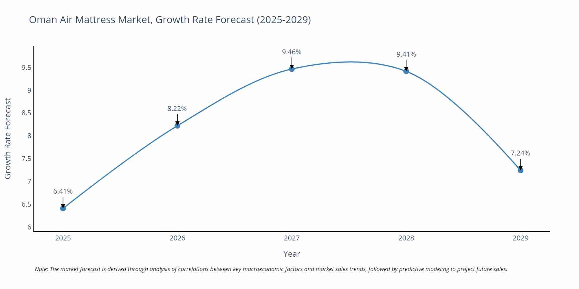 Oman Air Mattress Market Growth Rate