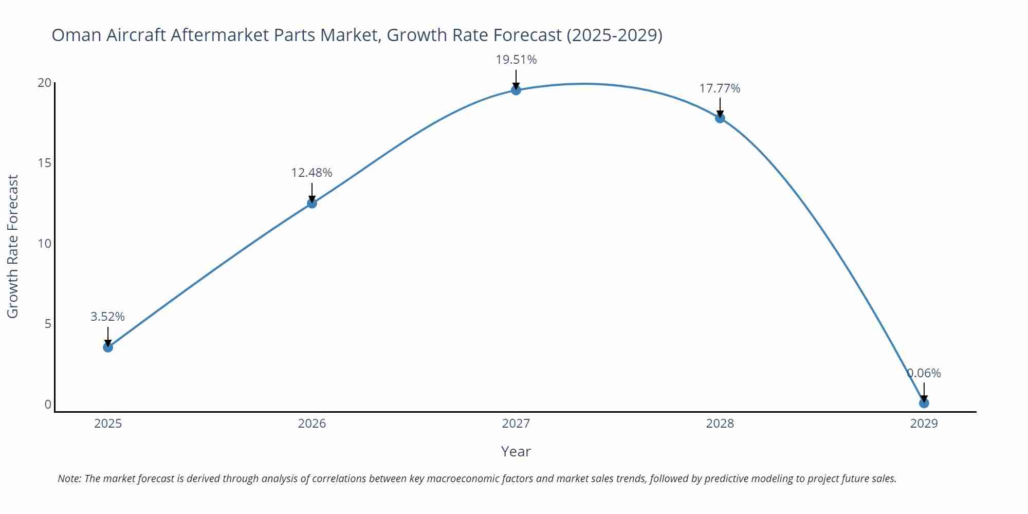Oman Aircraft Aftermarket Parts Market Size Growth Rate