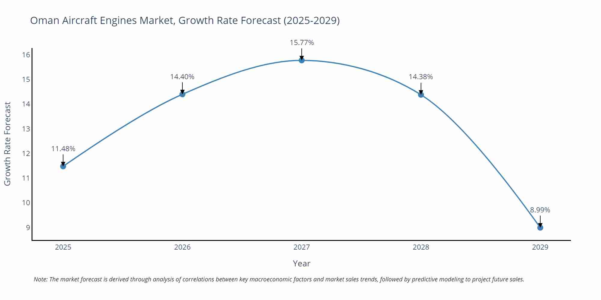 Oman Aircraft Engines Market Growth Rate