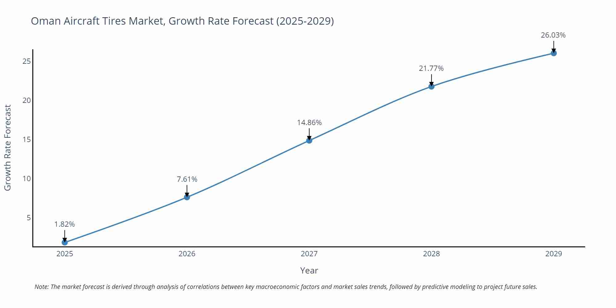 Oman Aircraft Tires Market Growth Rate
