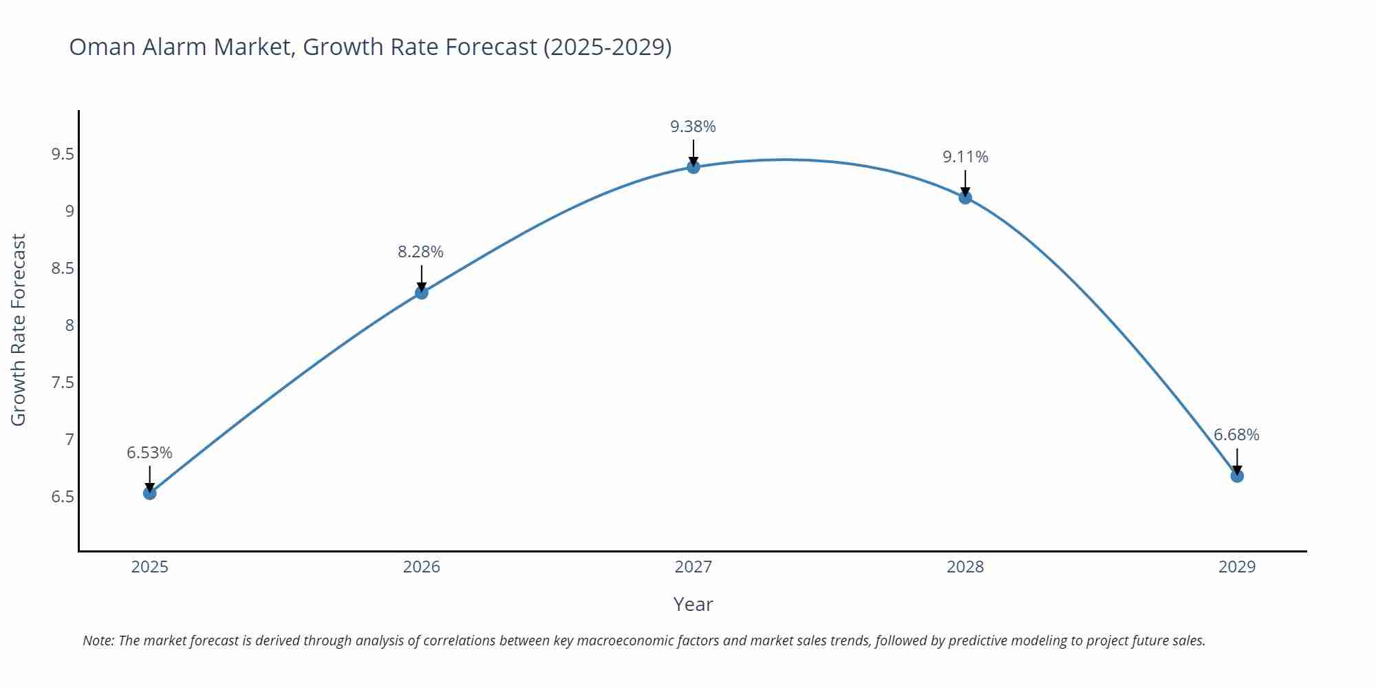 Oman Alarm Market Growth Rate