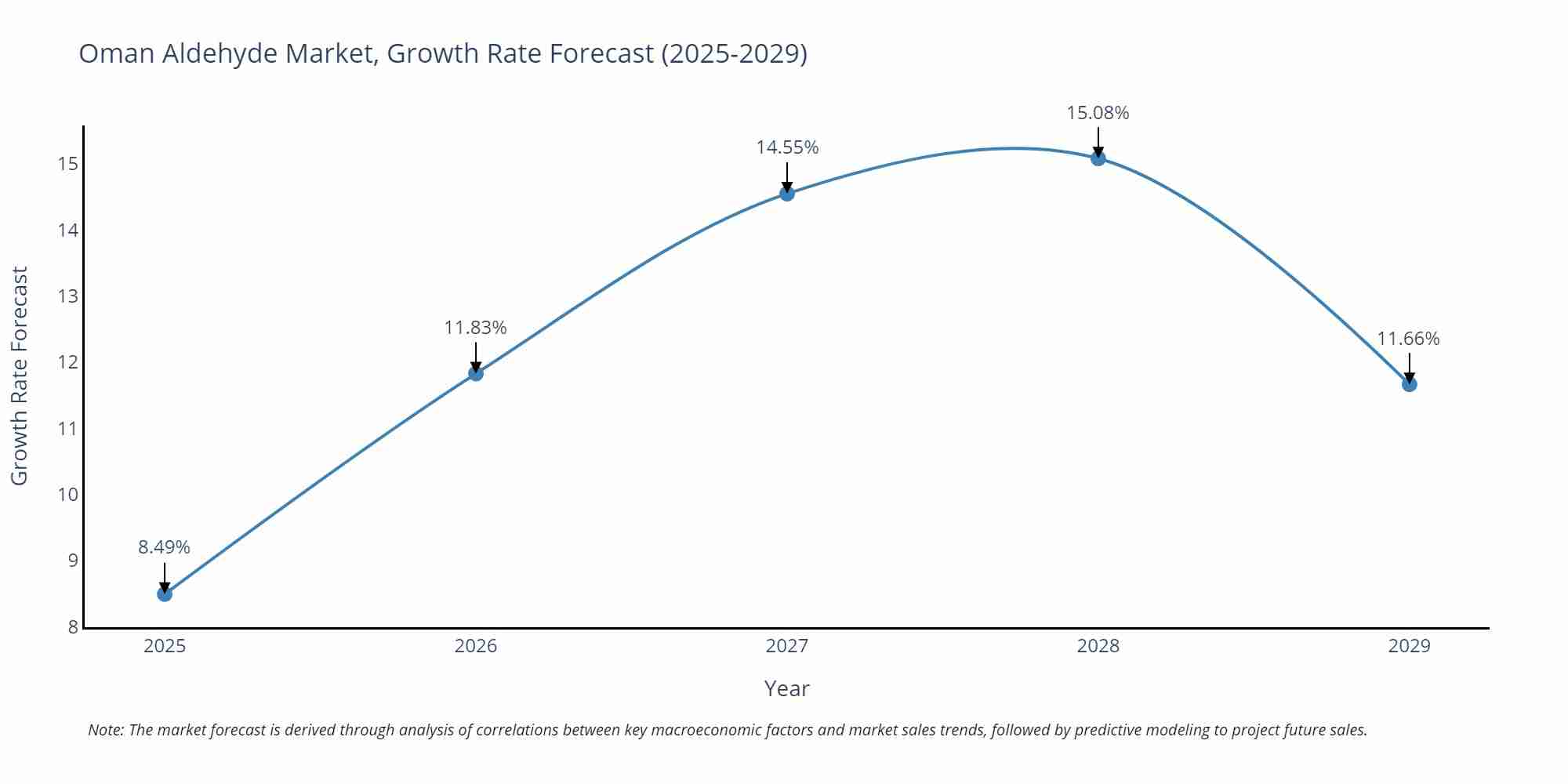 Oman Aldehyde Market Growth Rate