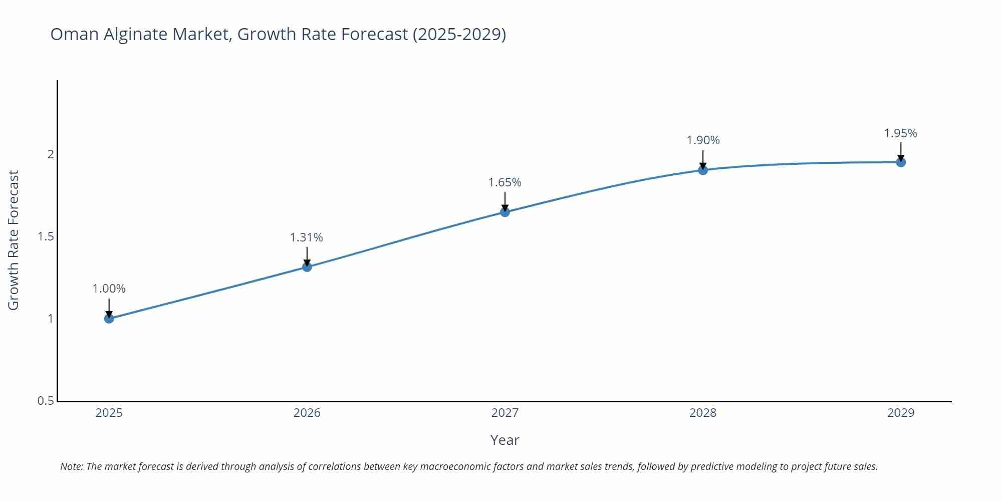 Oman Alginate Market Growth Rate
