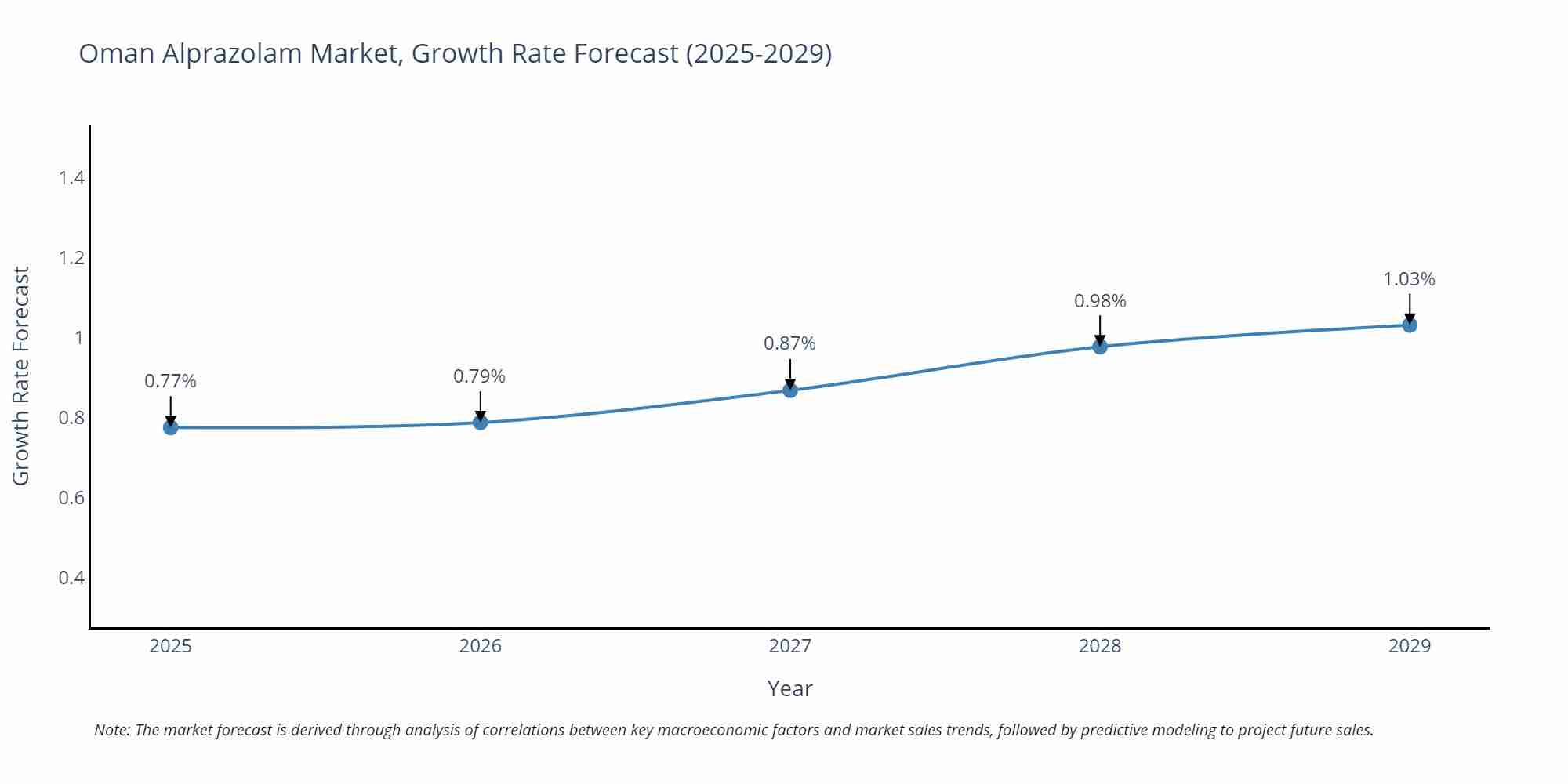 Oman Alprazolam Market Growth Rate