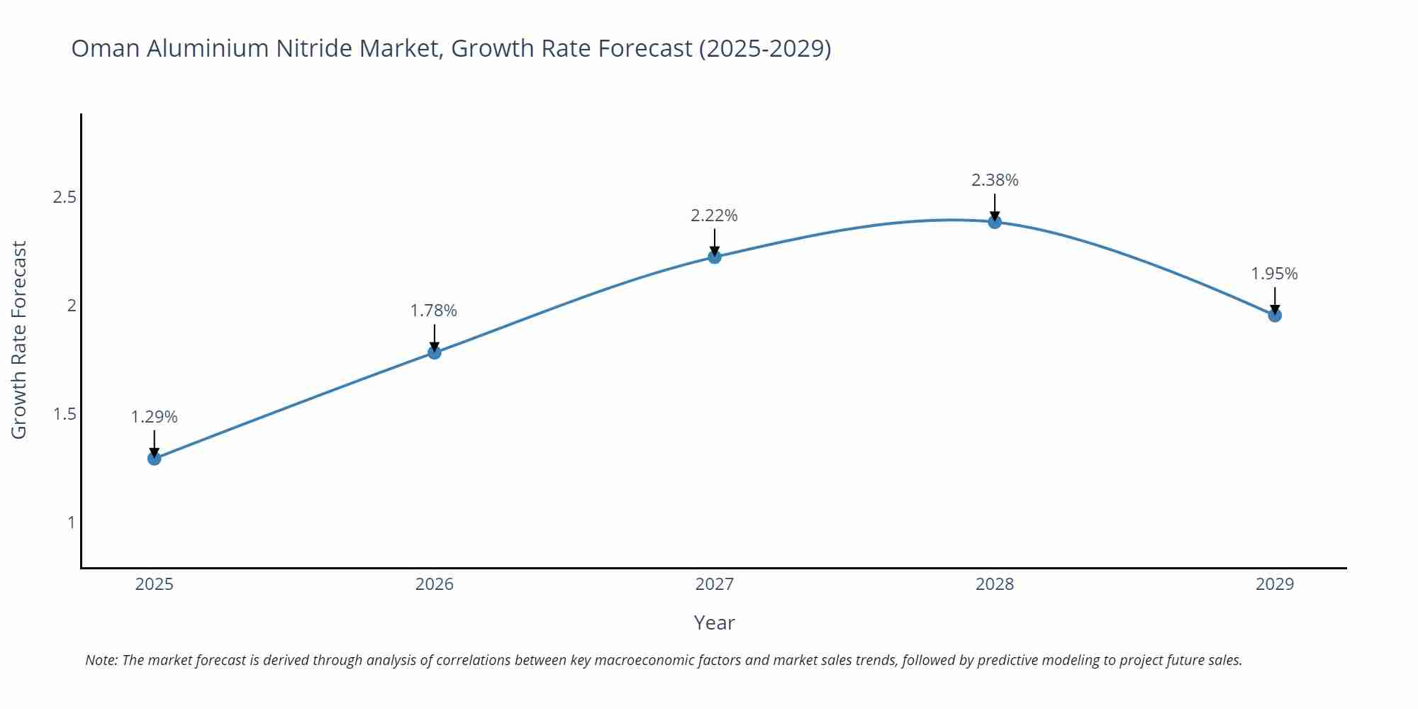 Oman Aluminium Nitride Market Growth Rate