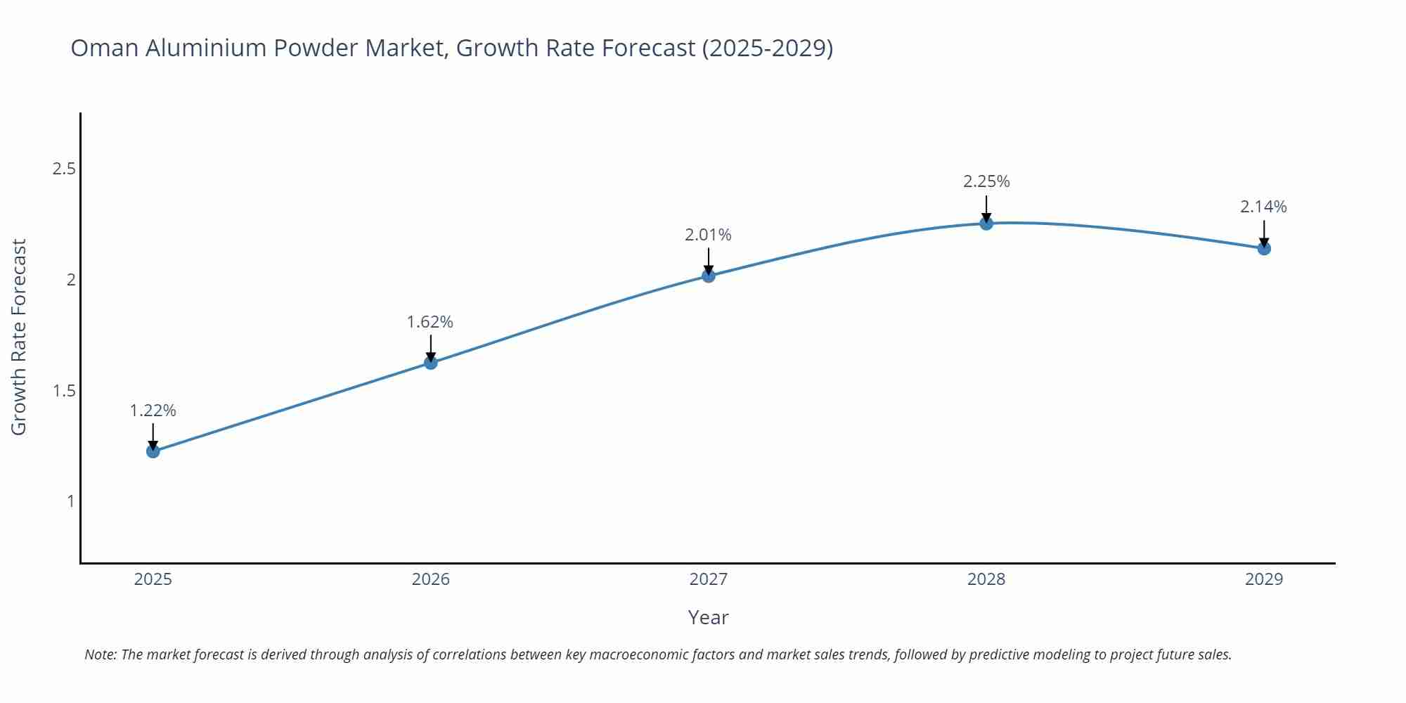 Oman Aluminium Powder Market Growth Rate
