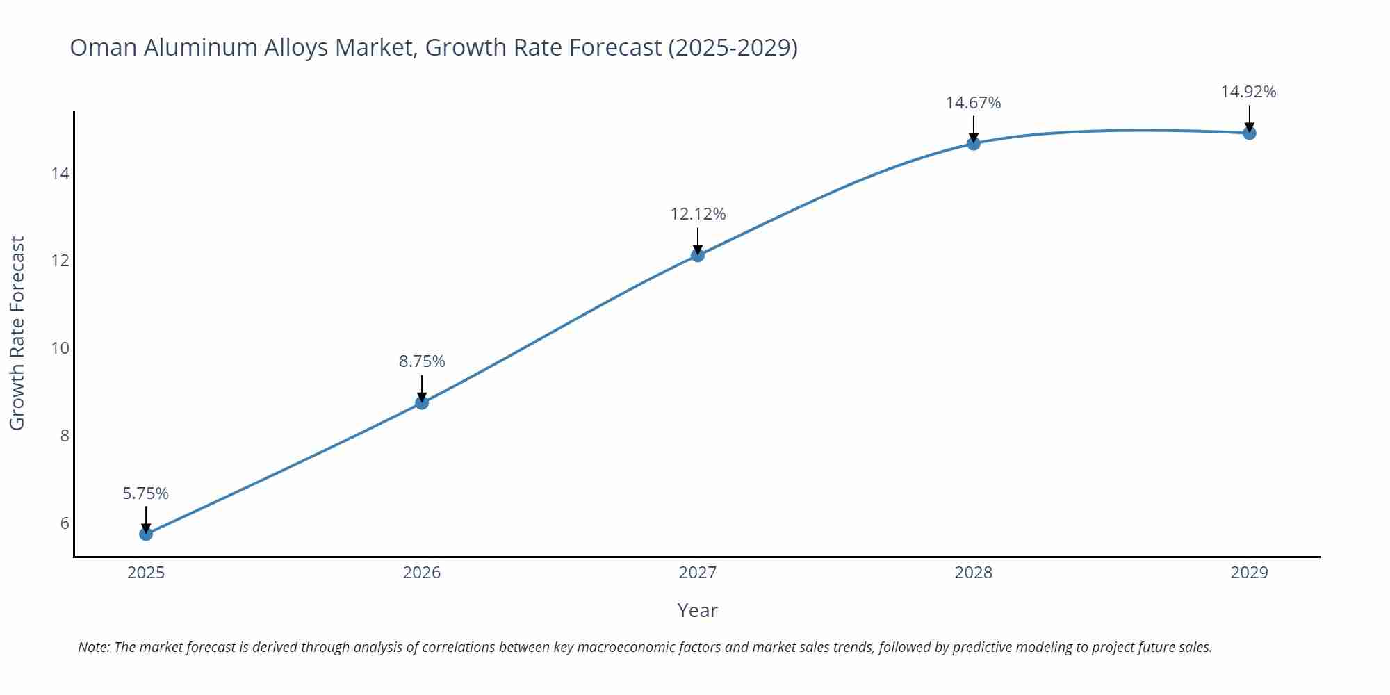 Oman Aluminum Alloys Market Growth Rate