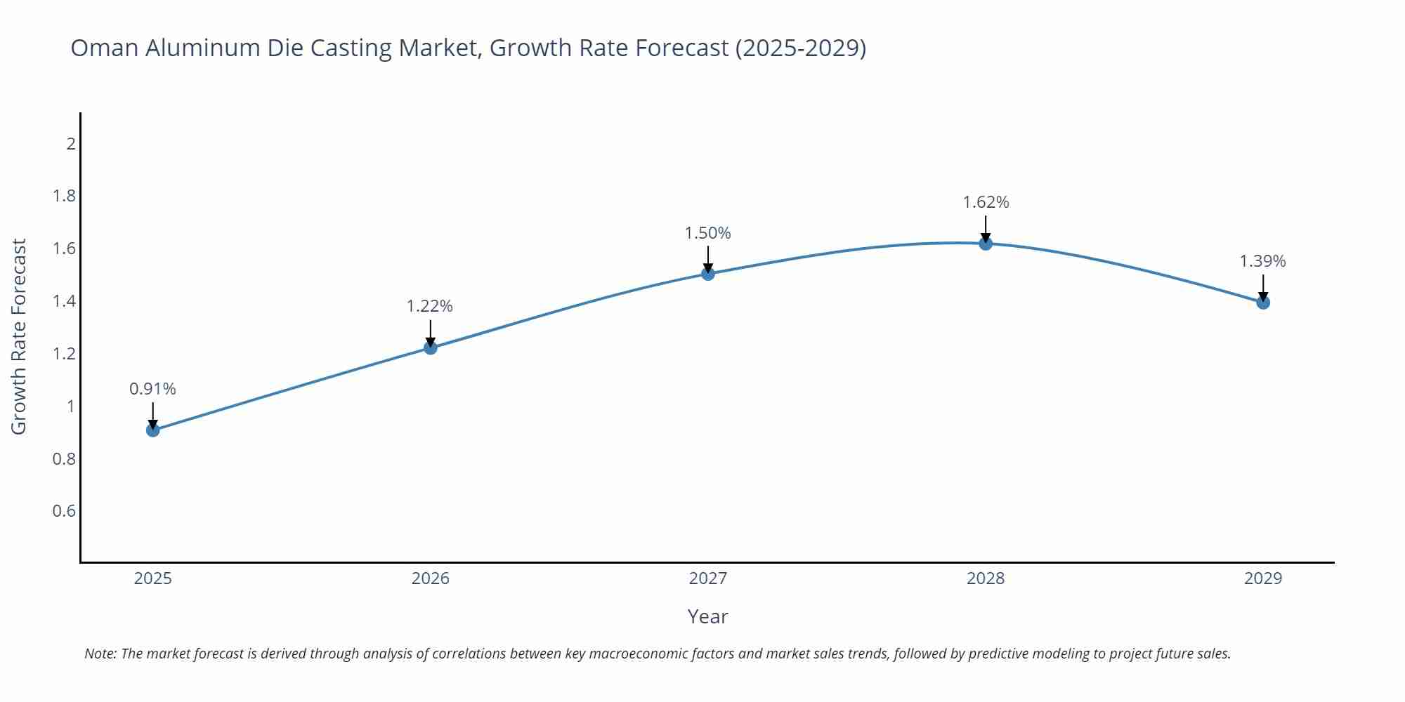 Oman Aluminum Die Casting Market Growth Rate