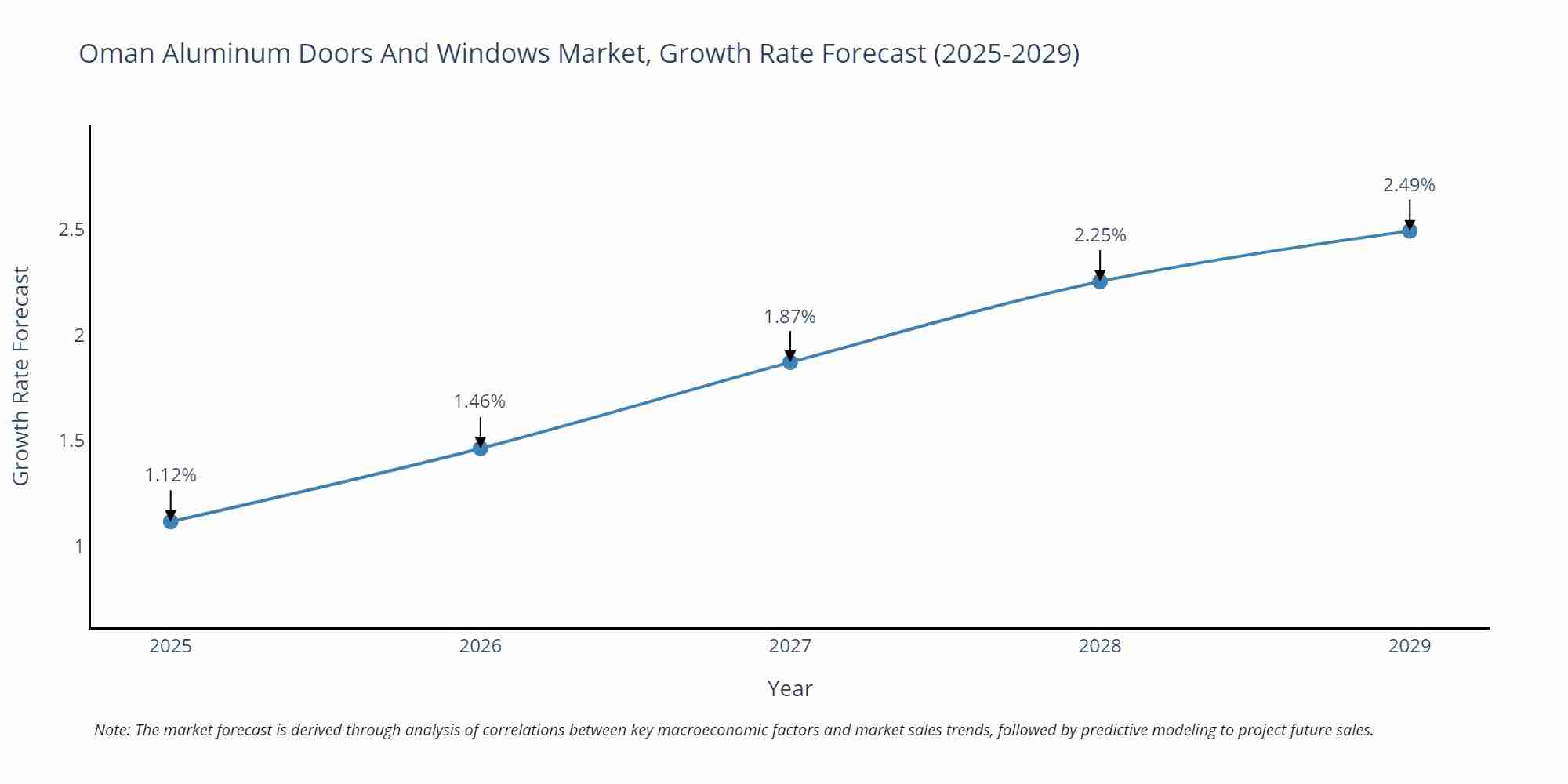 Oman Aluminum Doors And Windows Market Growth Rate