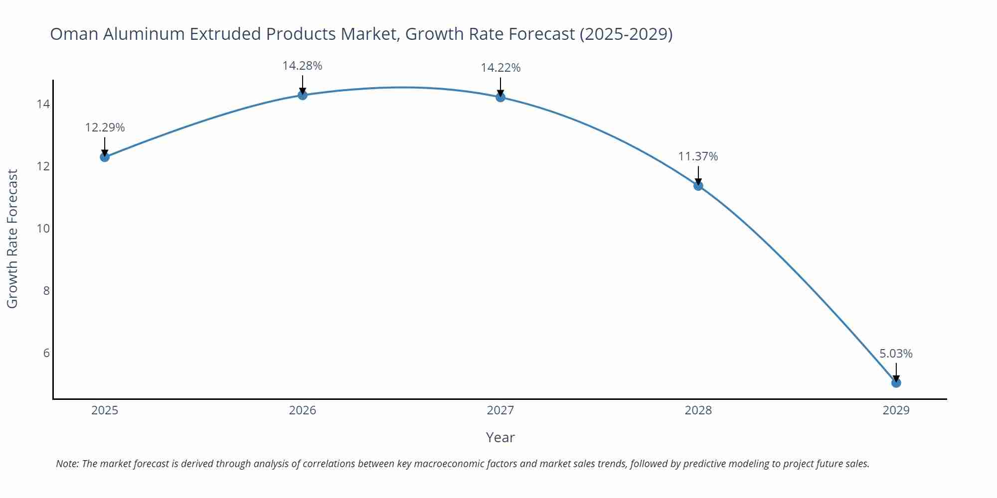 Oman Aluminum Extruded Products Market Growth Rate