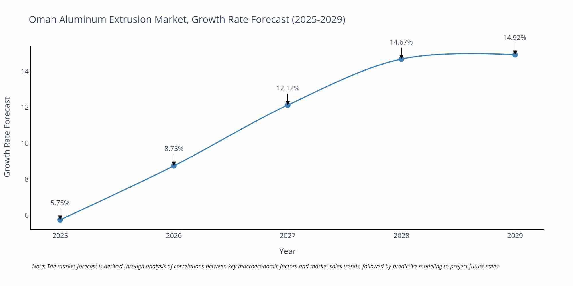 Oman Aluminum Extrusion Market Size Growth Rate