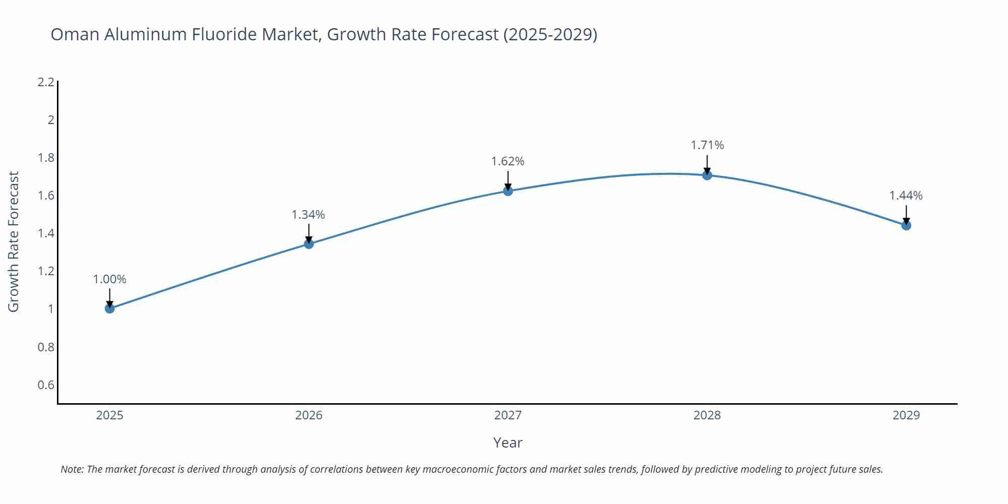 Oman Aluminum Fluoride Market Growth Rate