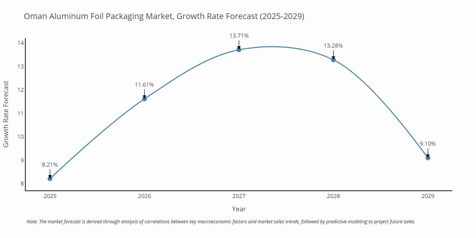 Oman Aluminum Foil Packaging Market Growth Rate