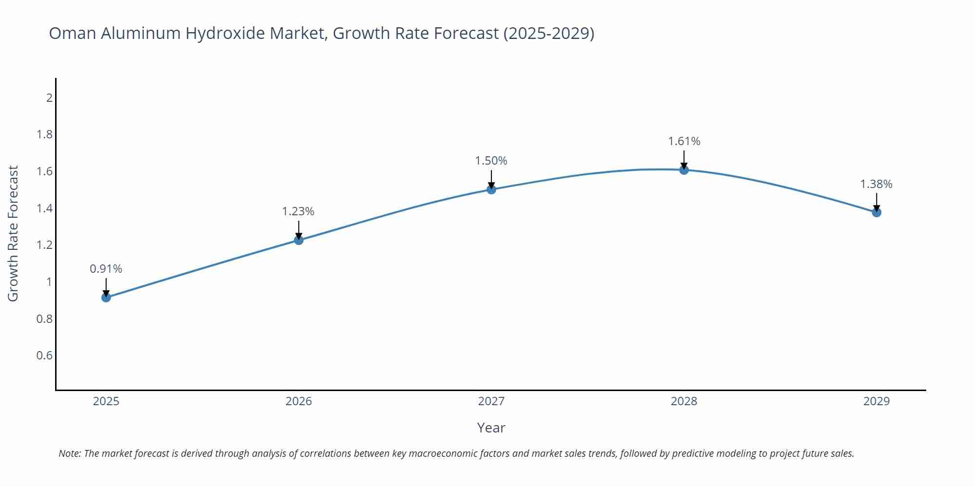 Oman Aluminum Hydroxide Market Growth Rate