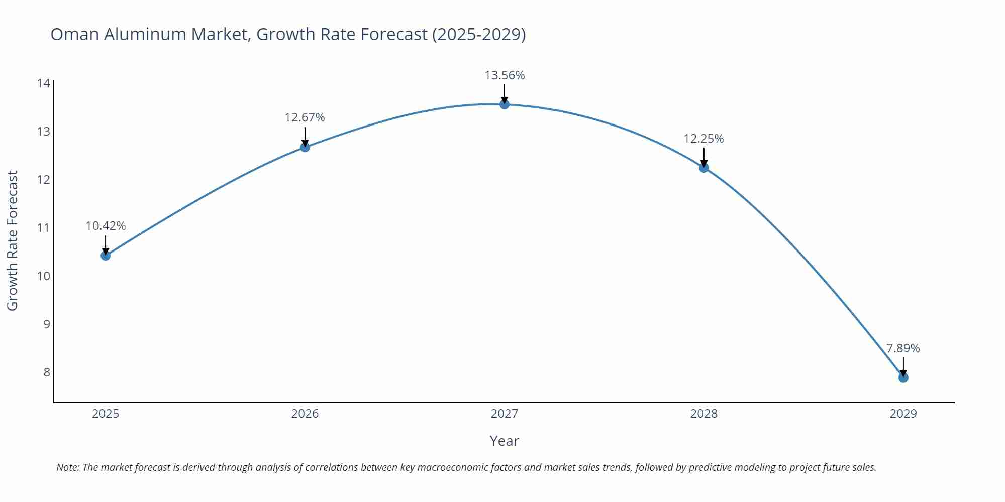 Oman Aluminum Market Growth Rate