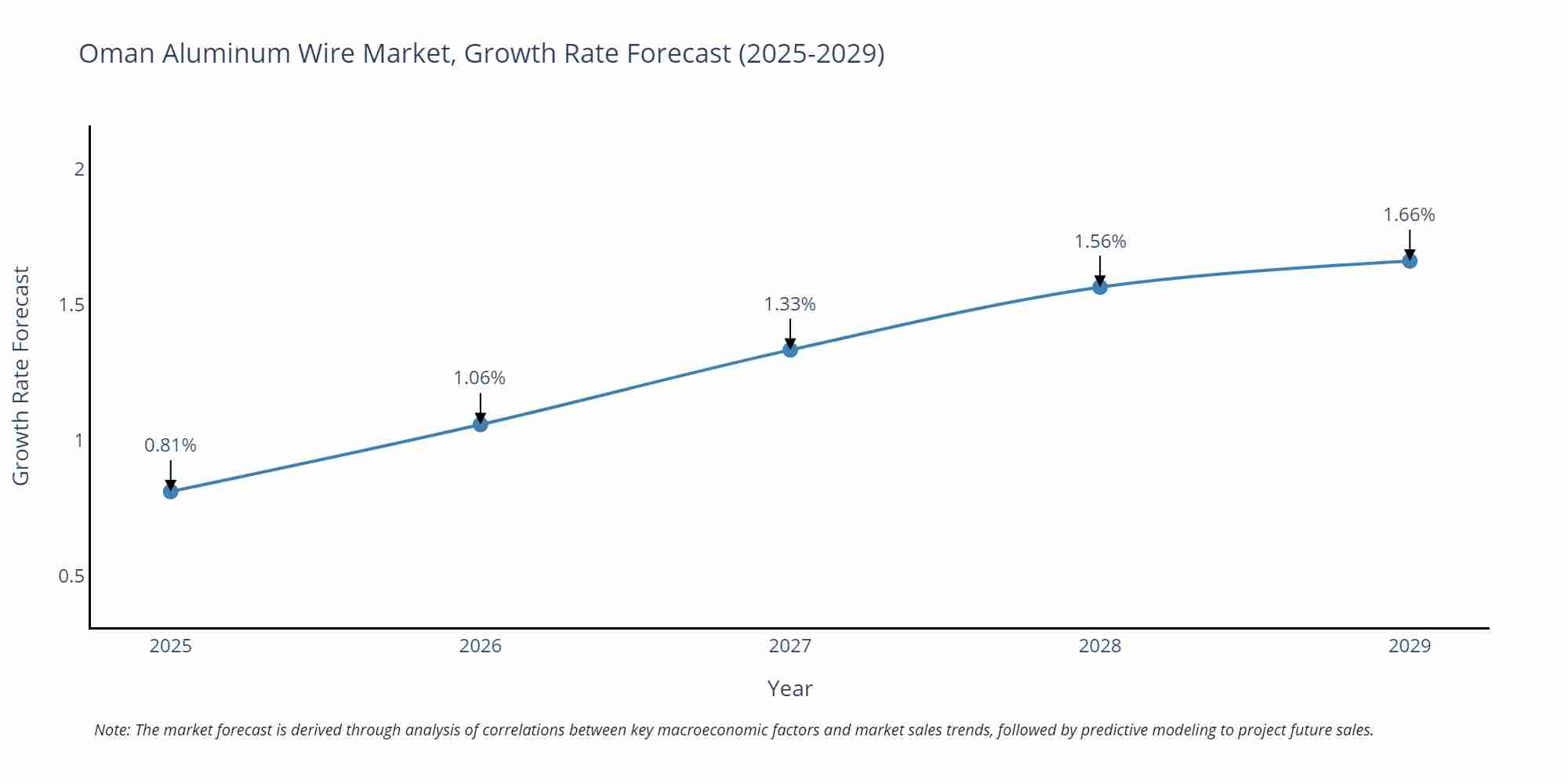 Oman Aluminum Wire Market Growth Rate