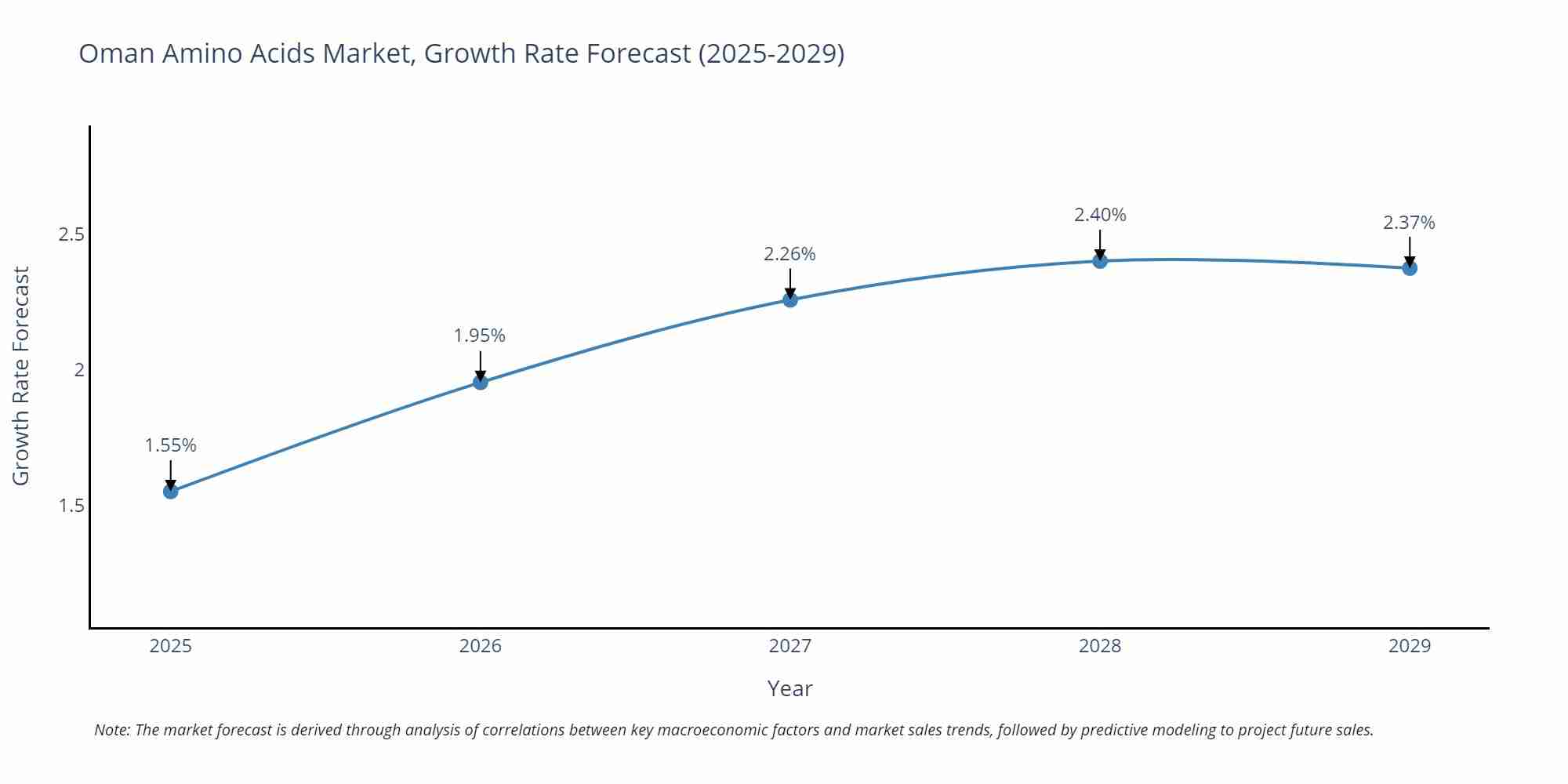 Oman Amino Acids Market Growth Rate