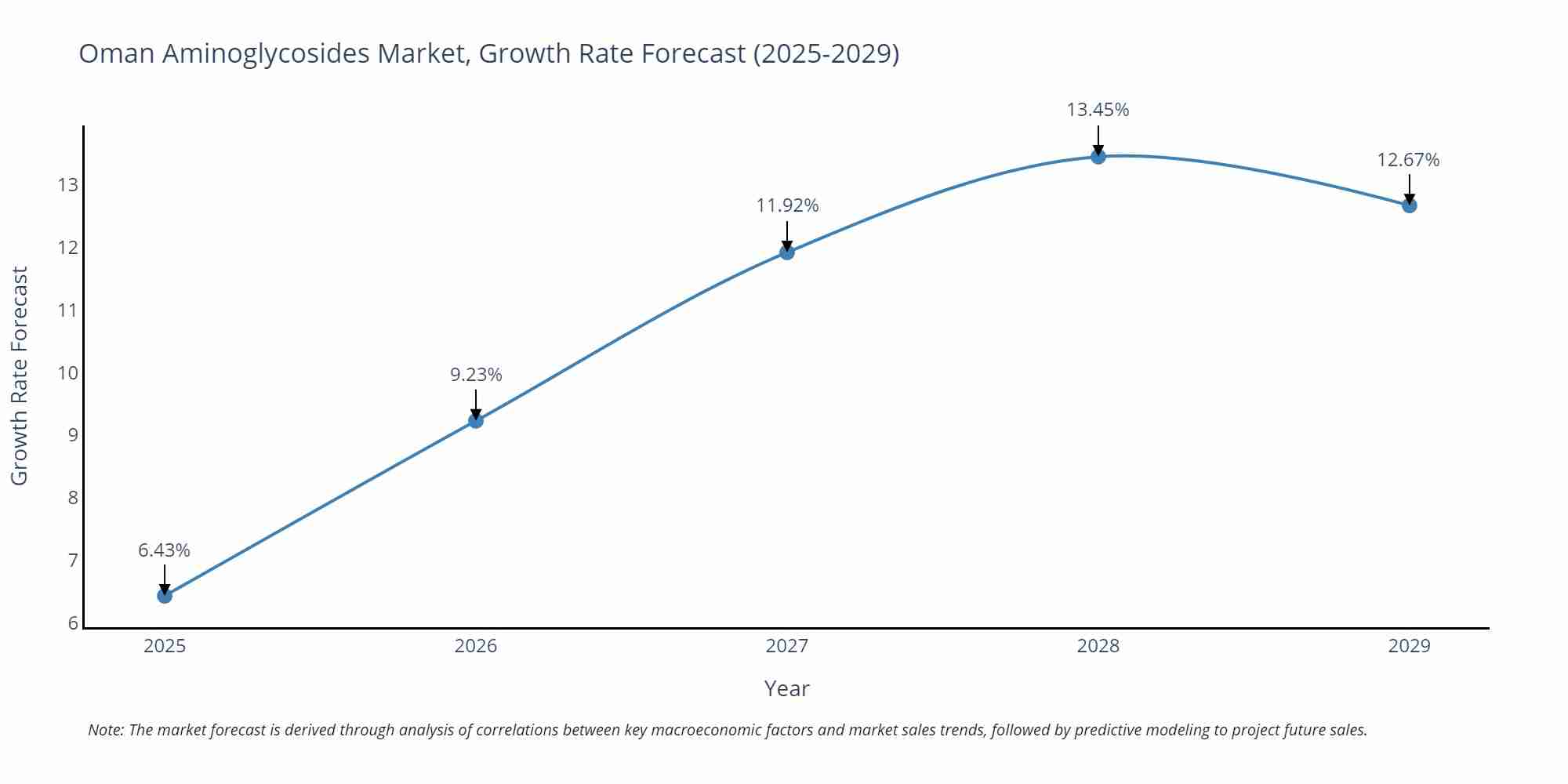 Oman Aminoglycosides Market Growth Rate