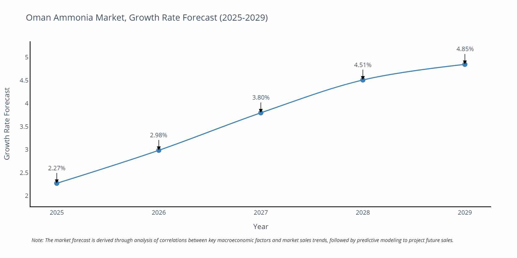 Oman Ammonia Market Growth Rate