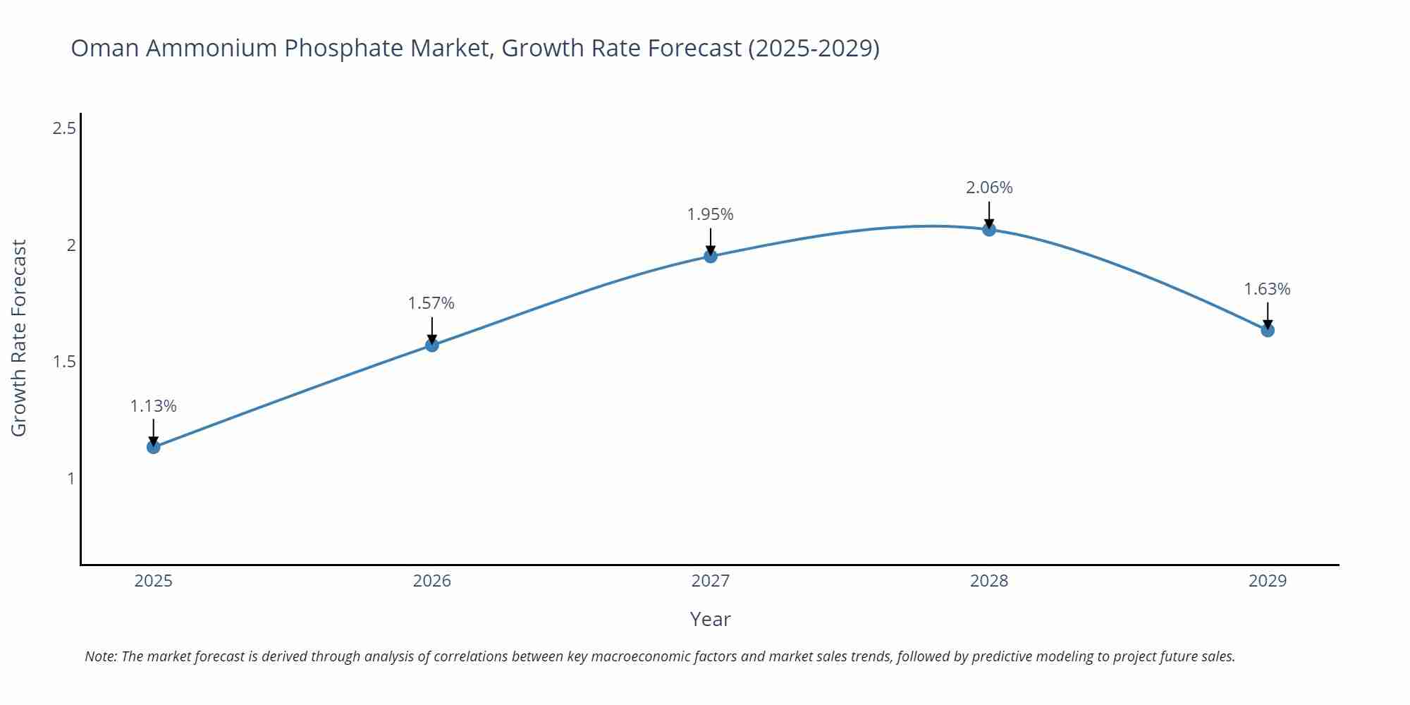Oman Ammonium Phosphate Market Growth Rate
