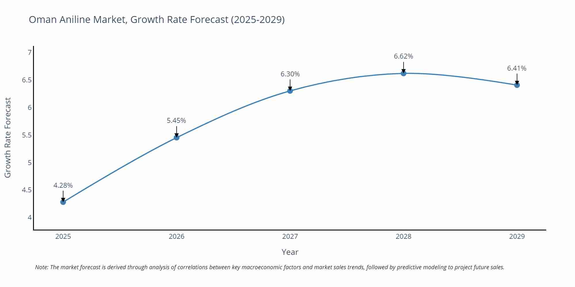 Oman Aniline Market Growth Rate
