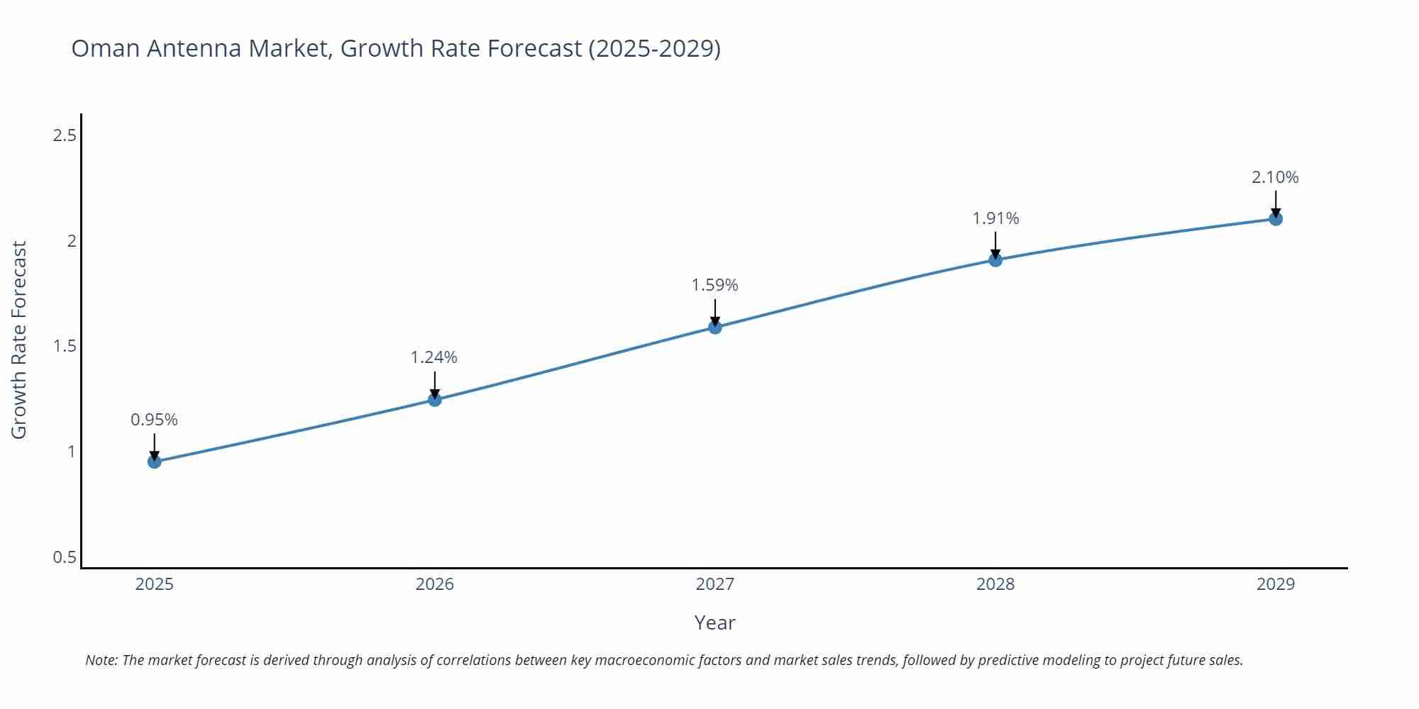Oman Antenna Market Size Growth Rate