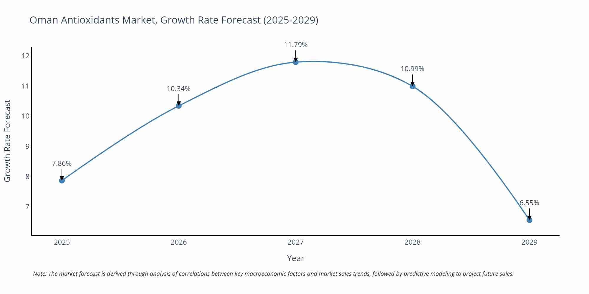 Oman Antioxidants Market Growth Rate