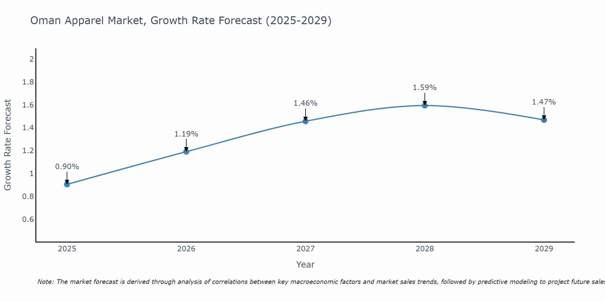 Oman Apparel Market Growth Rate