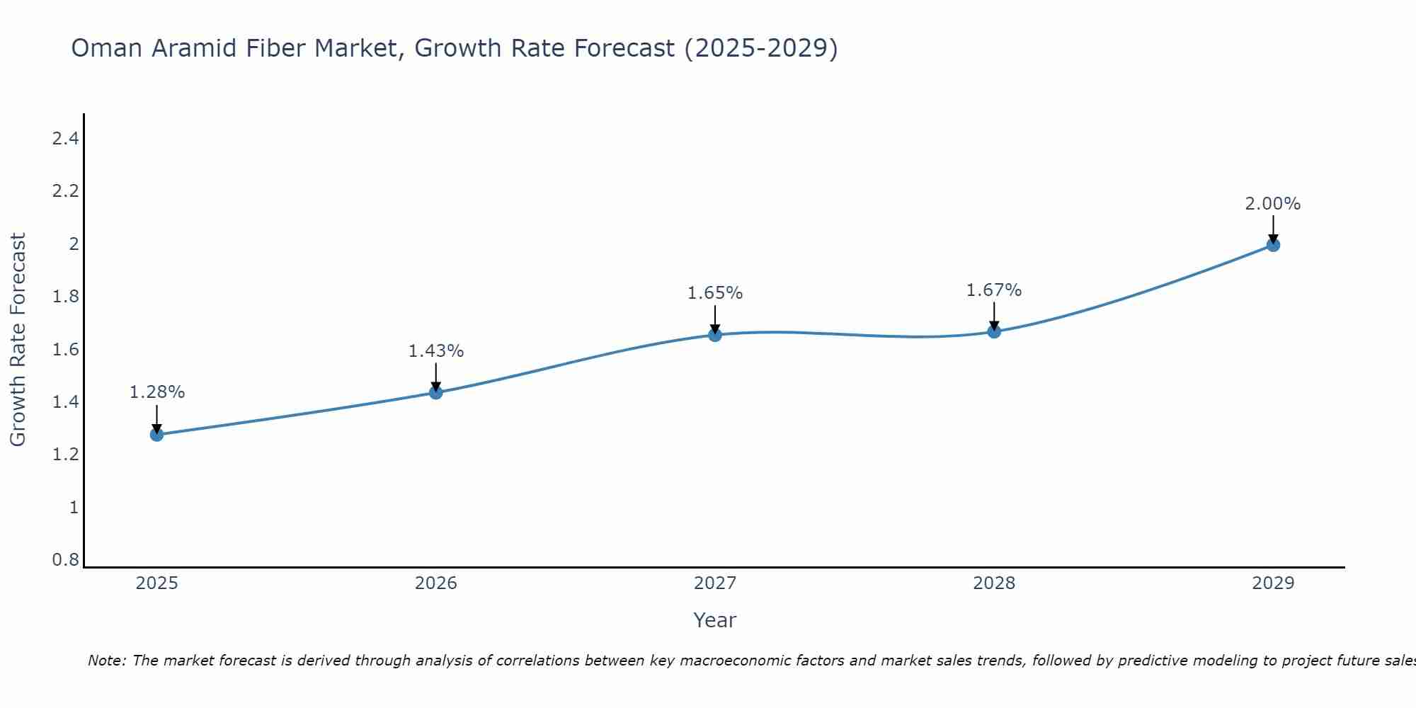 Oman Aramid Fiber Market Growth Rate