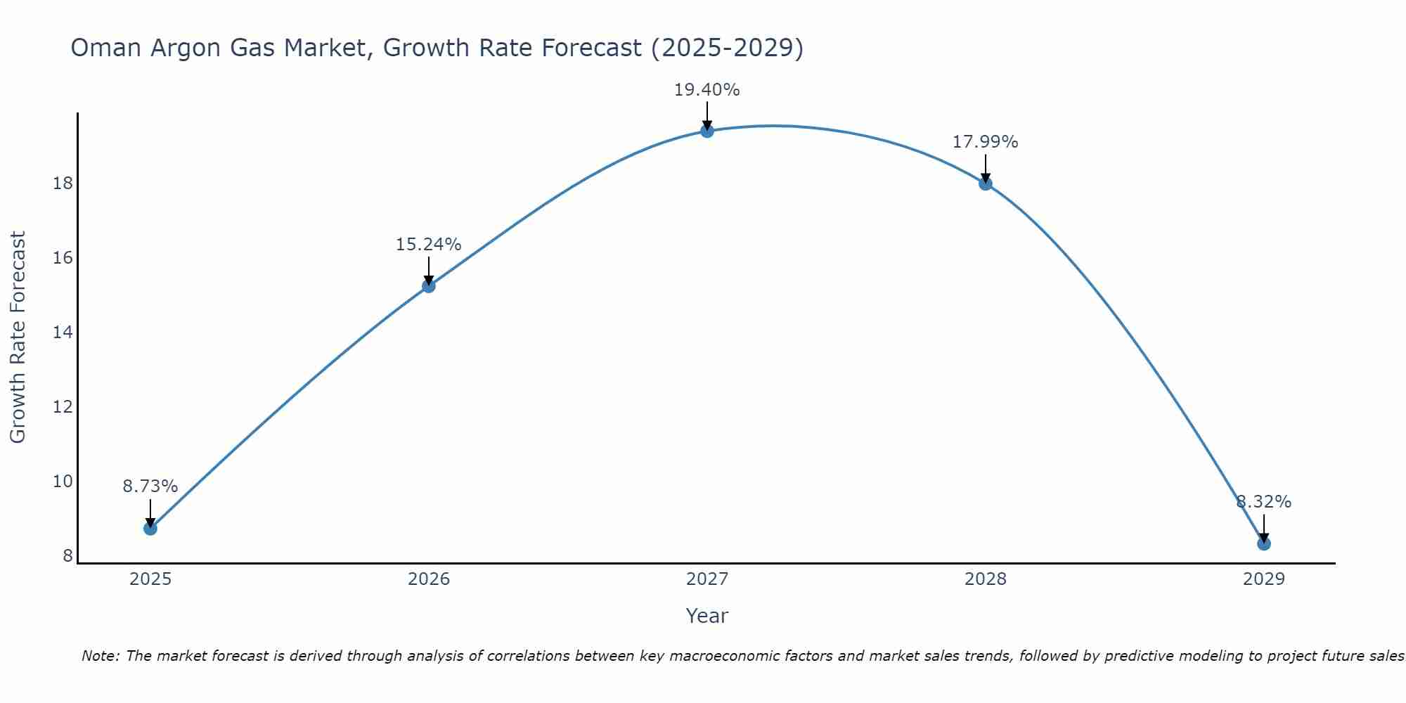 Oman Argon Gas Market Growth Rate