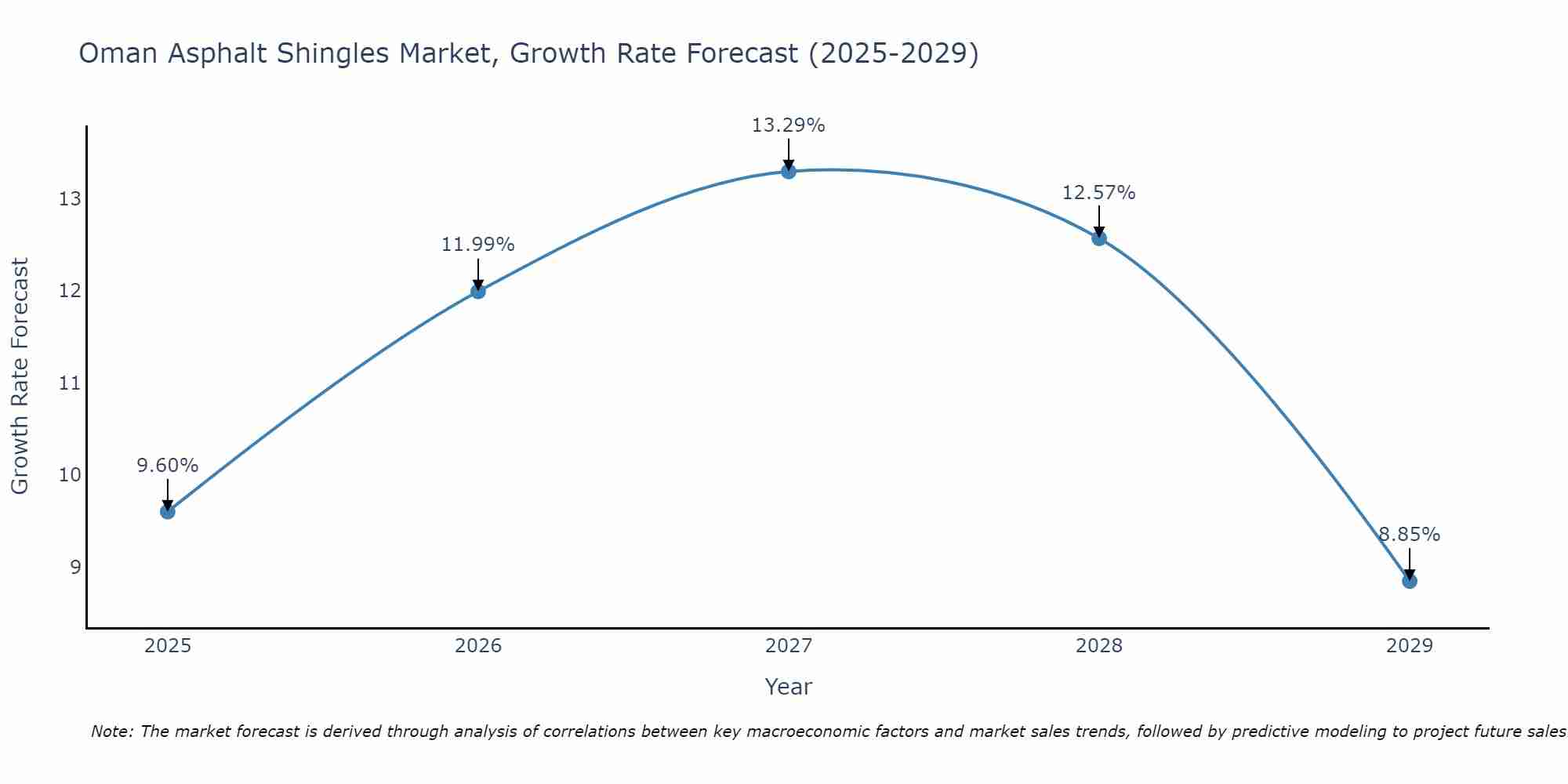 Oman Asphalt Shingles Market Growth Rate