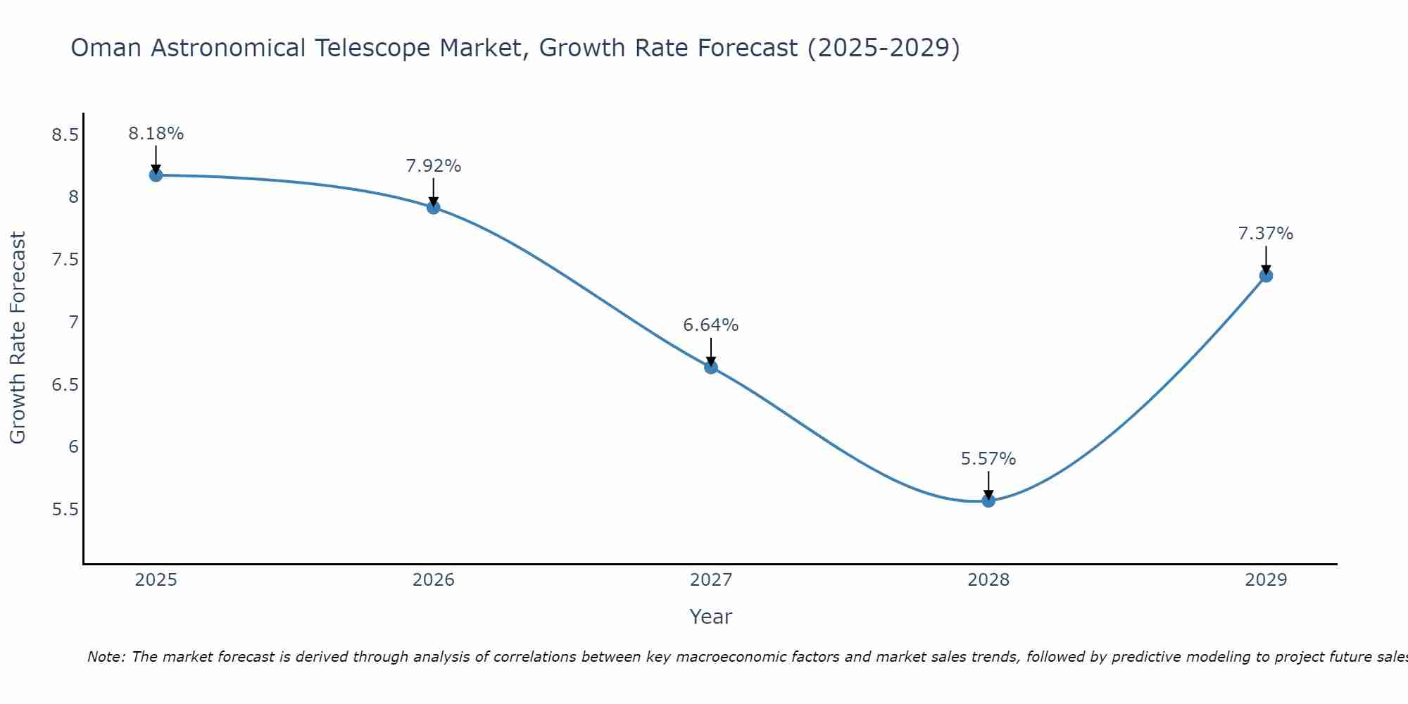 Oman Astronomical Telescope Market Size Growth Rate