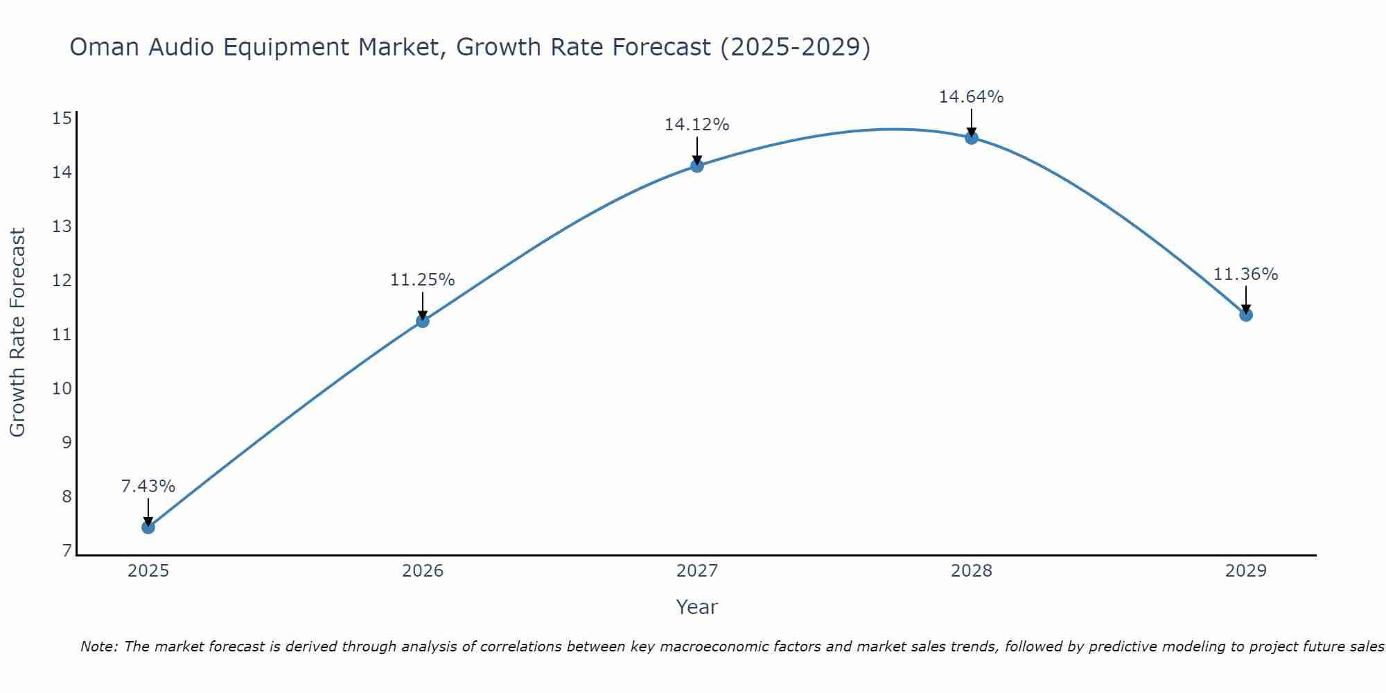 Oman Audio Equipment Market Growth Rate
