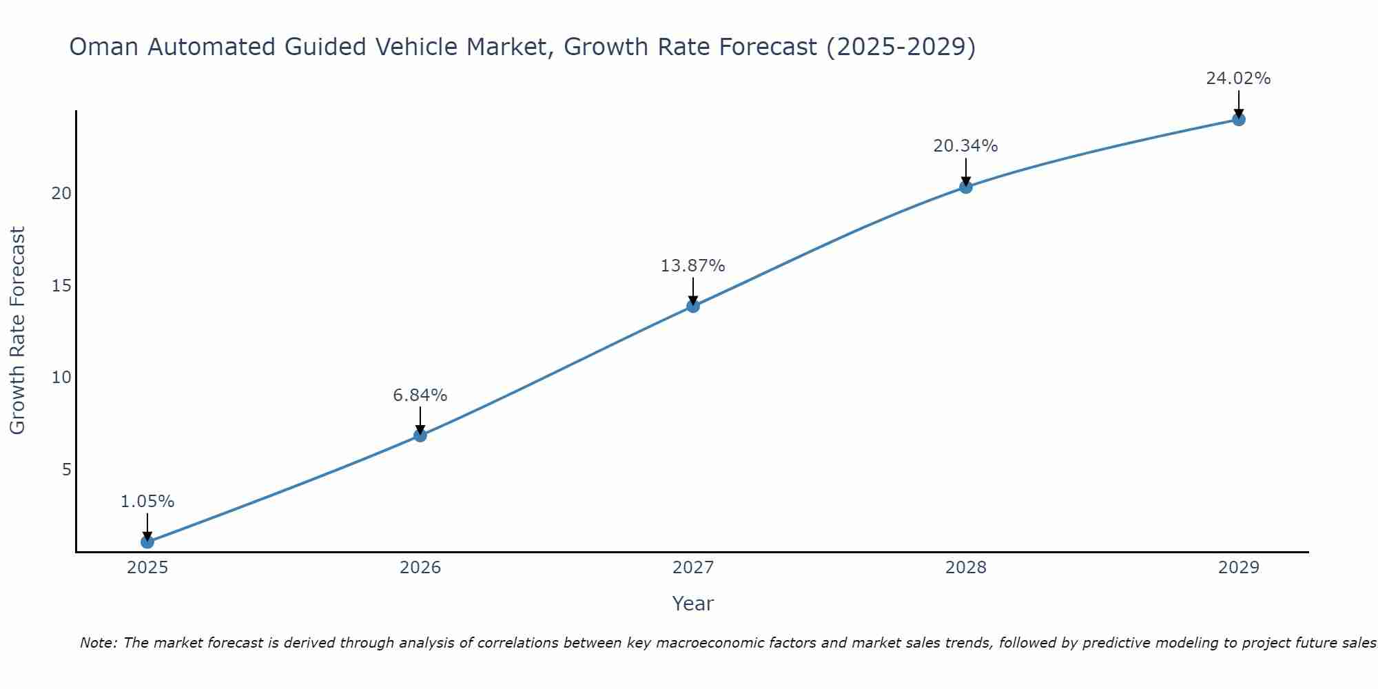 Oman Automated Guided Vehicle Market Growth Rate